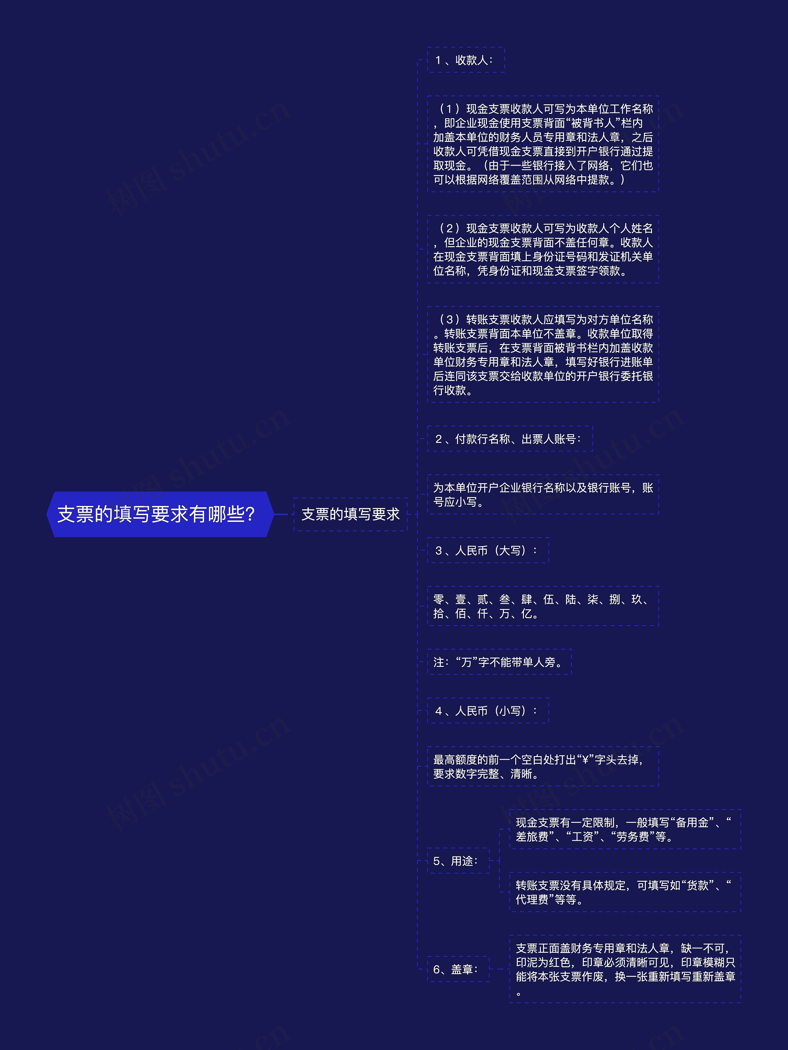 支票的填写要求有哪些？思维导图