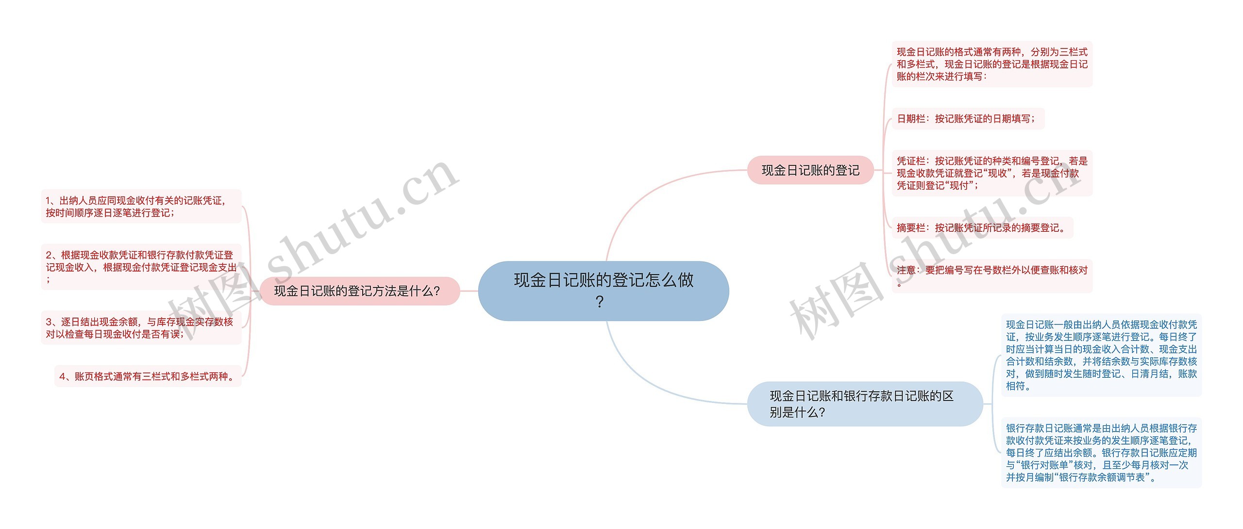 现金日记账的登记怎么做？思维导图