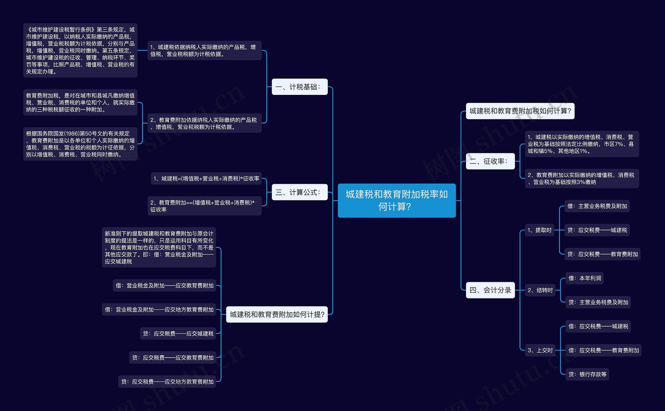 城建税和教育附加税率如何计算？思维导图