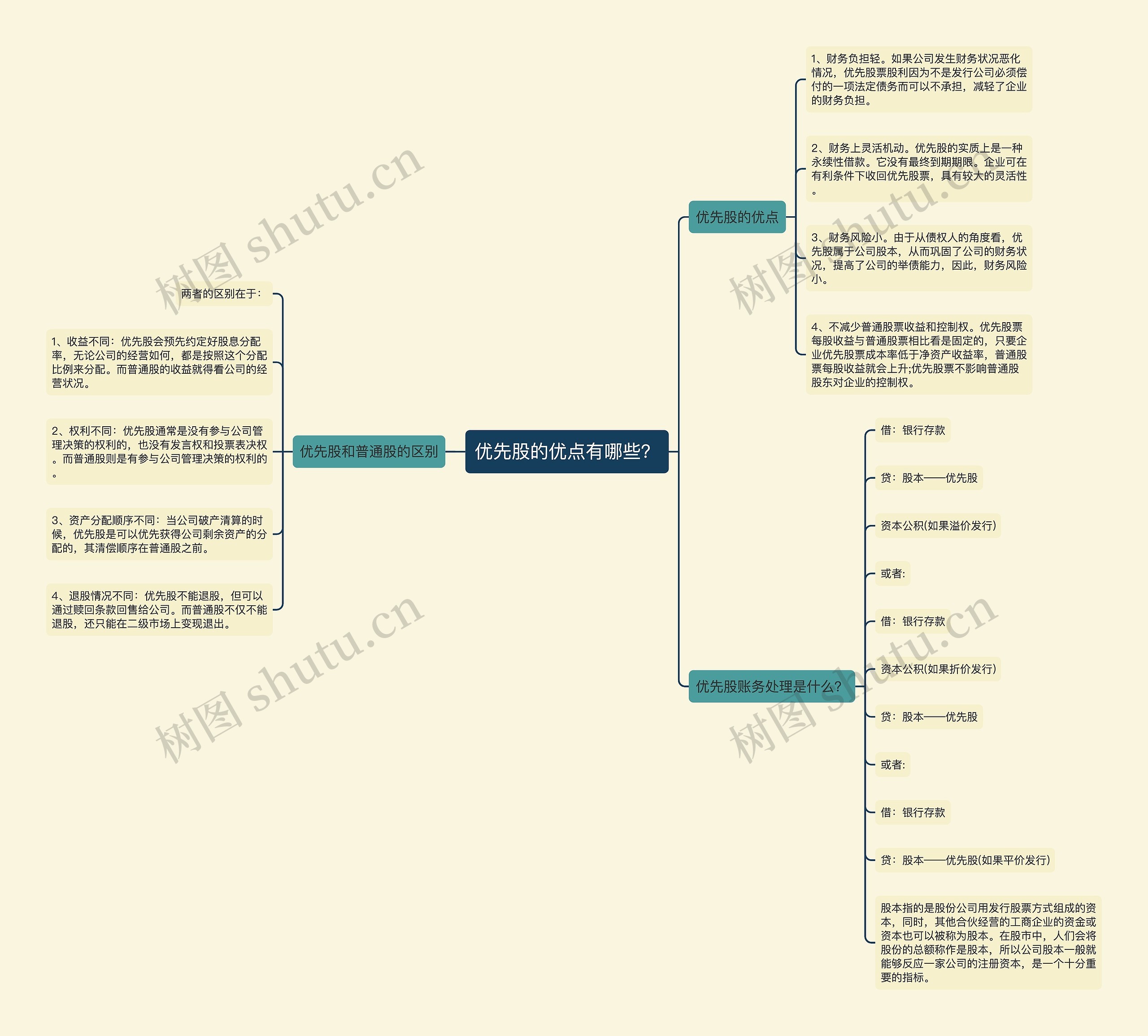 优先股的优点有哪些?思维导图高清图 优先股的优点有哪些?思维导图