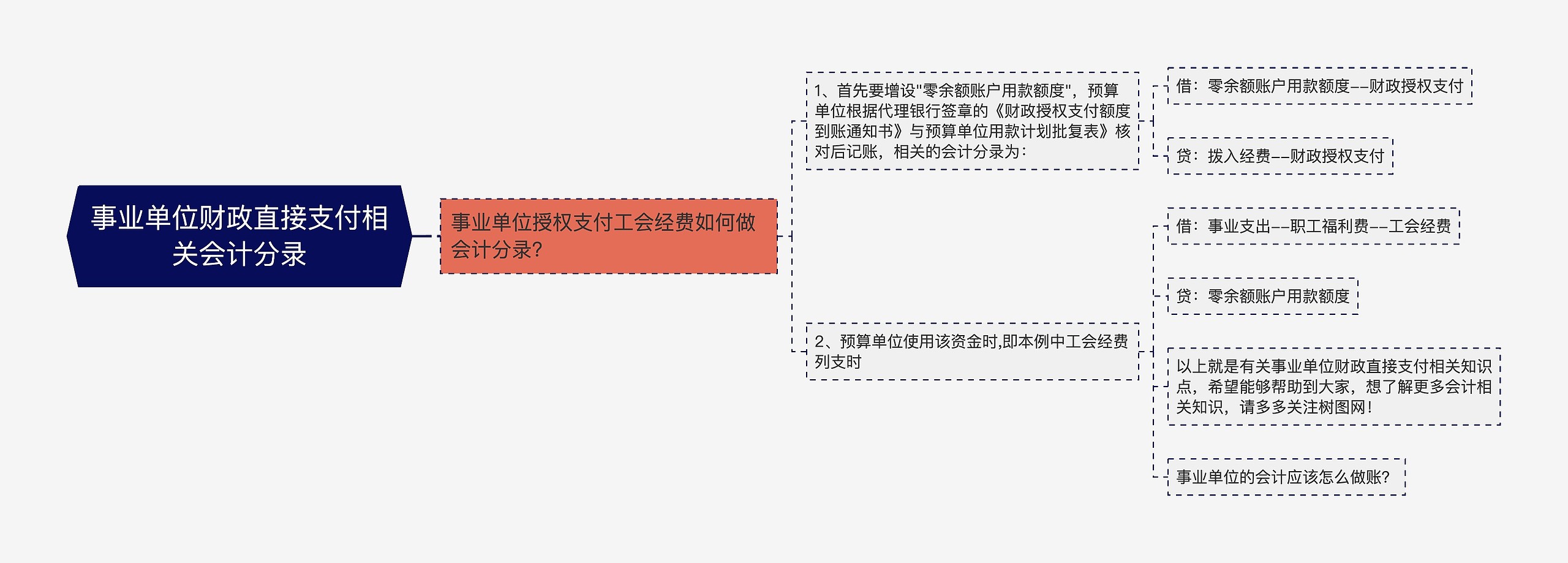 事业单位财政直接支付相关会计分录思维导图