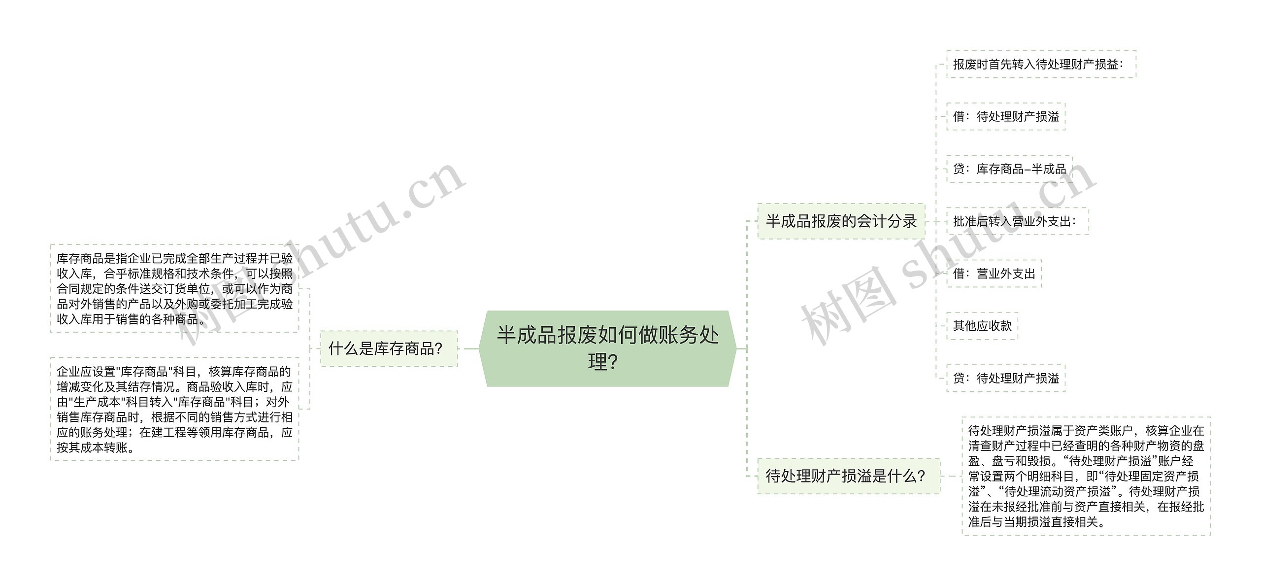 半成品报废如何做账务处理？思维导图