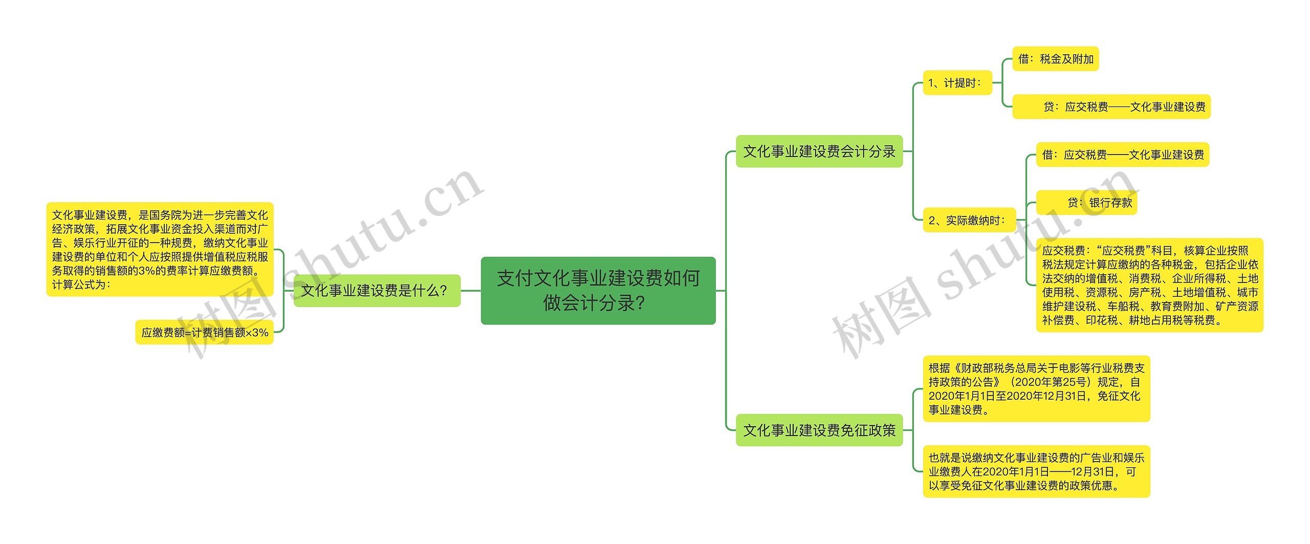 支付文化事业建设费如何做会计分录？思维导图