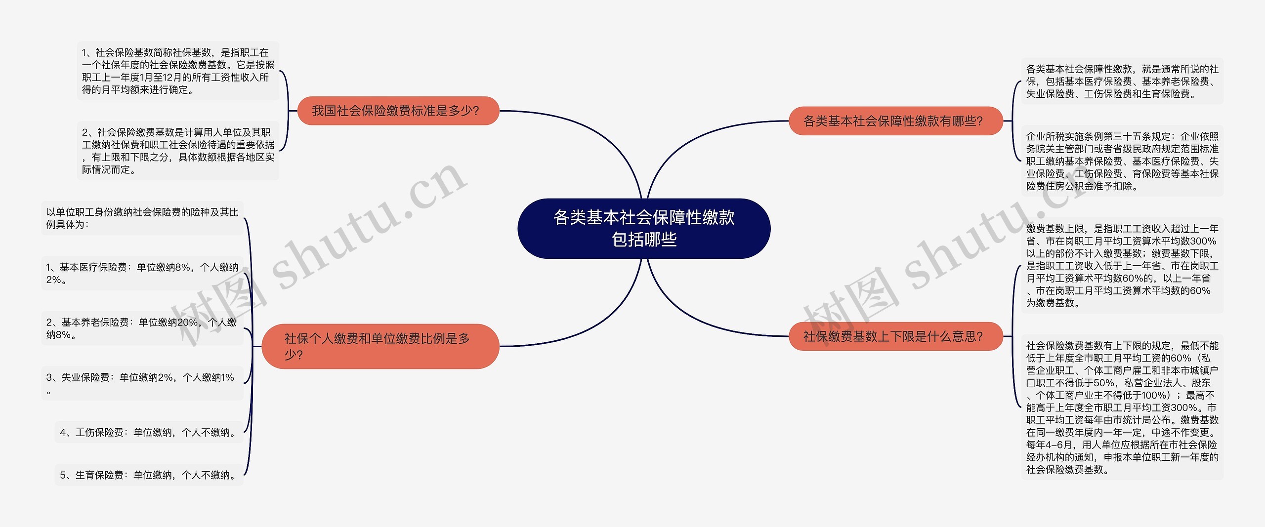 各类基本社会保障性缴款包括哪些思维导图