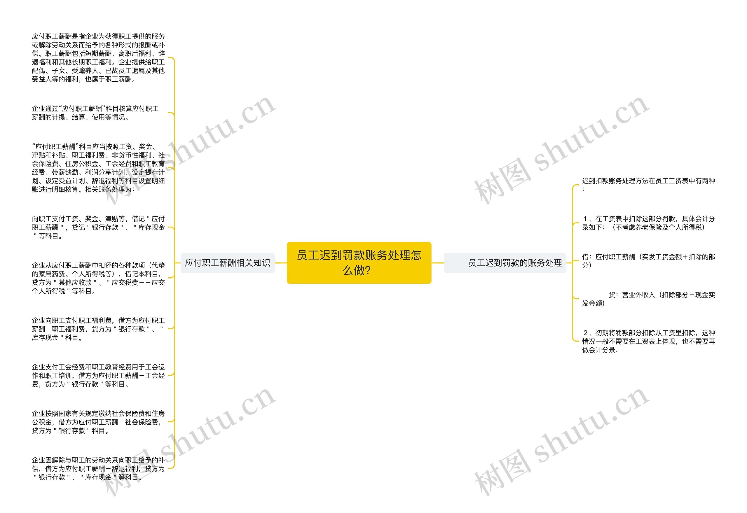 员工迟到罚款账务处理怎么做？思维导图