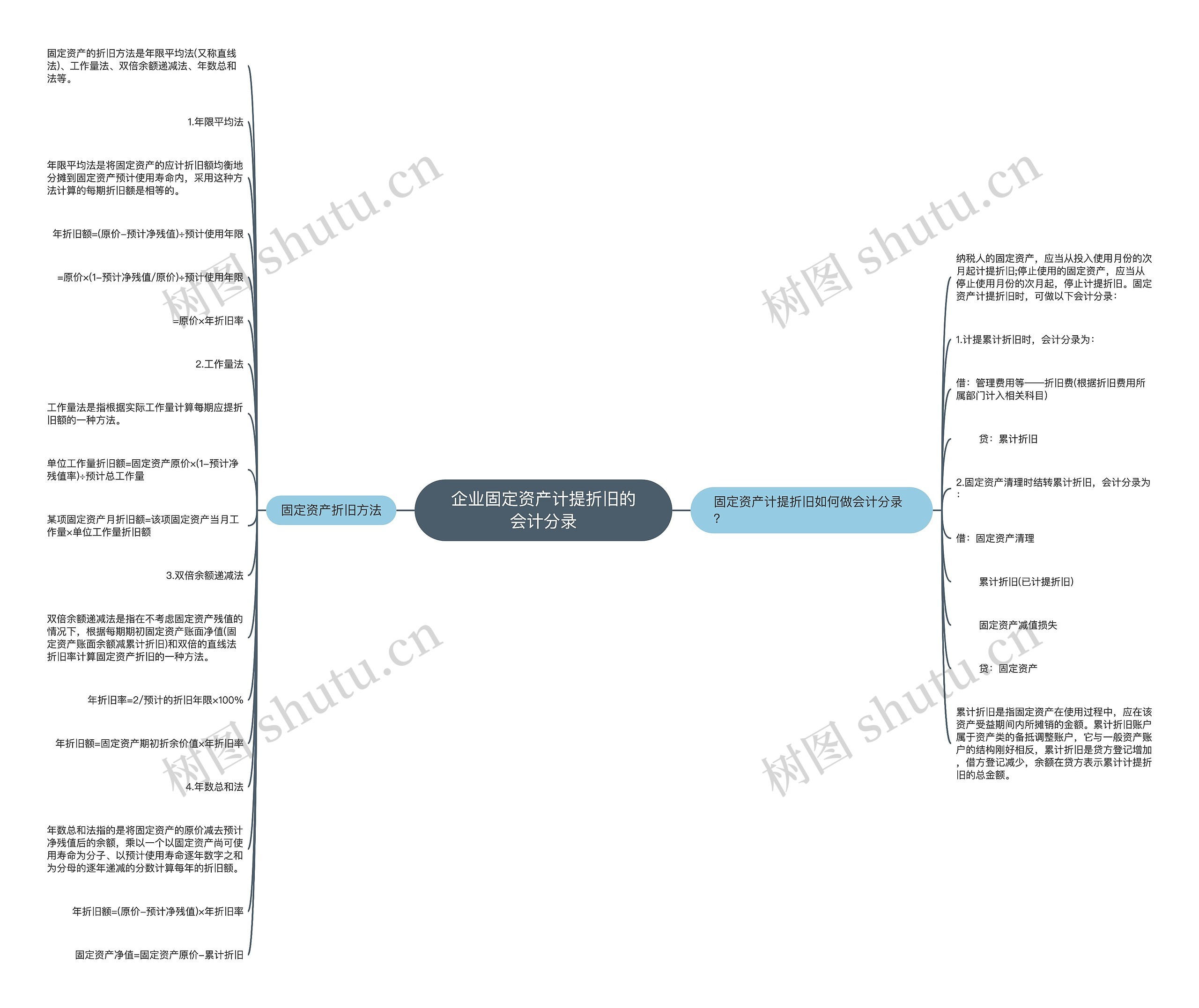 企业固定资产计提折旧的会计分录思维导图