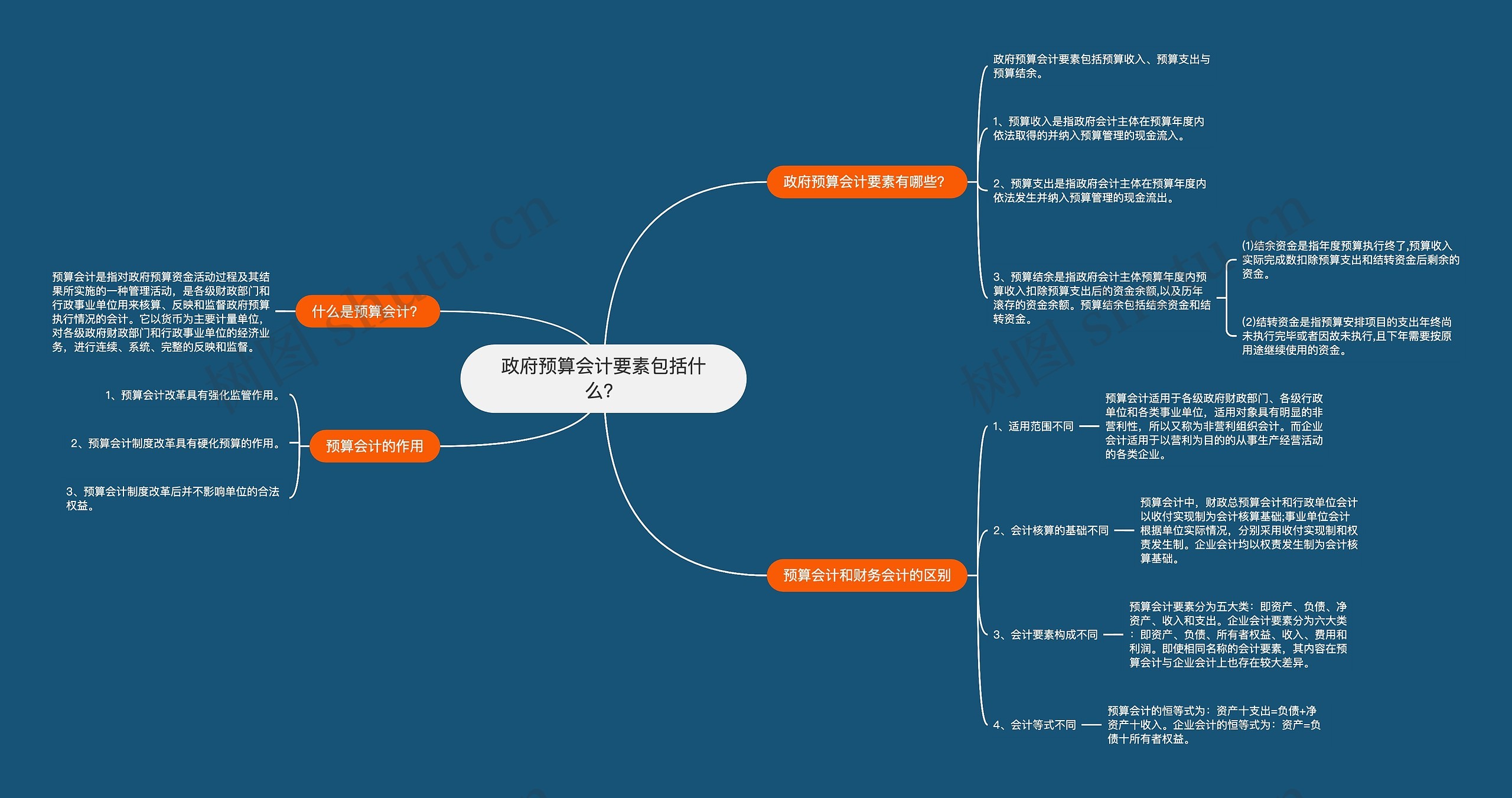 政府预算会计要素包括什么？思维导图