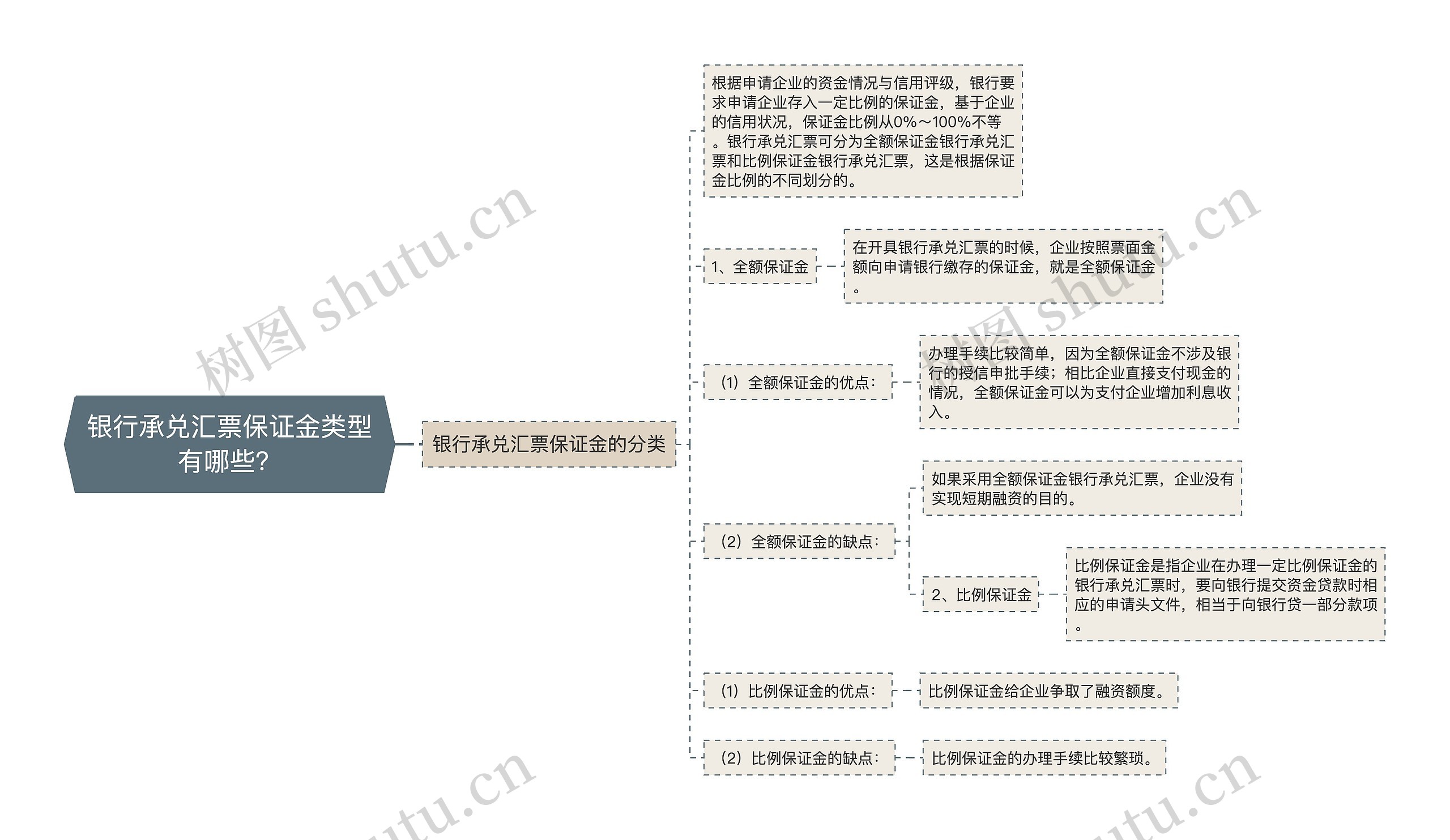 银行承兑汇票保证金类型有哪些？