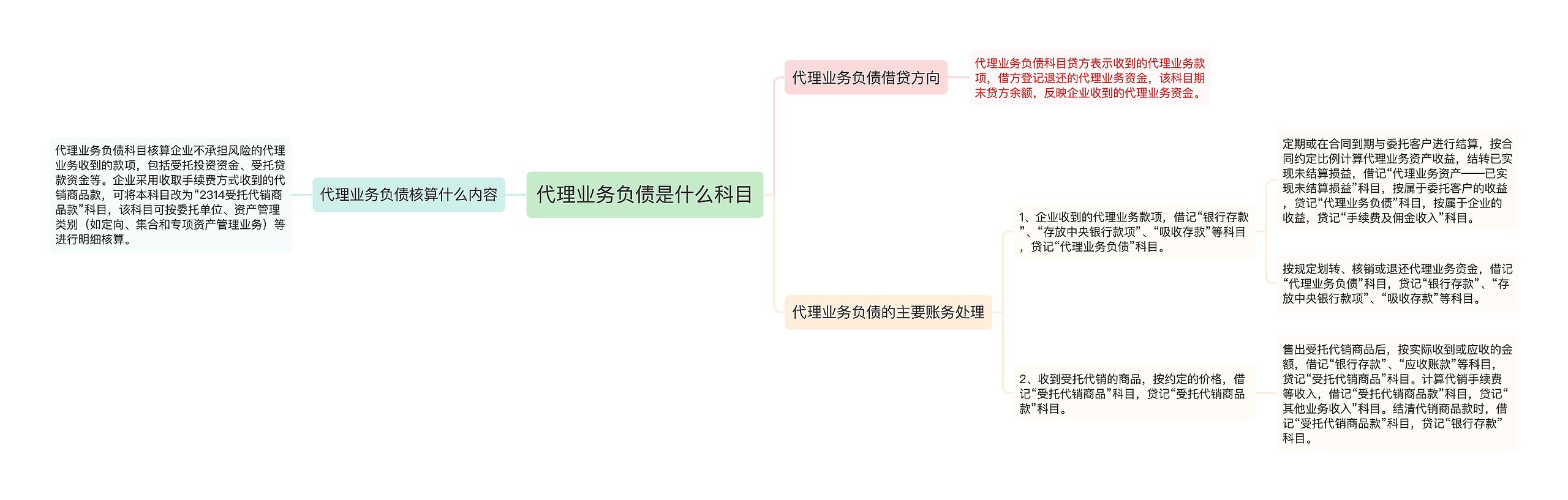 代理业务负债是什么科目思维导图