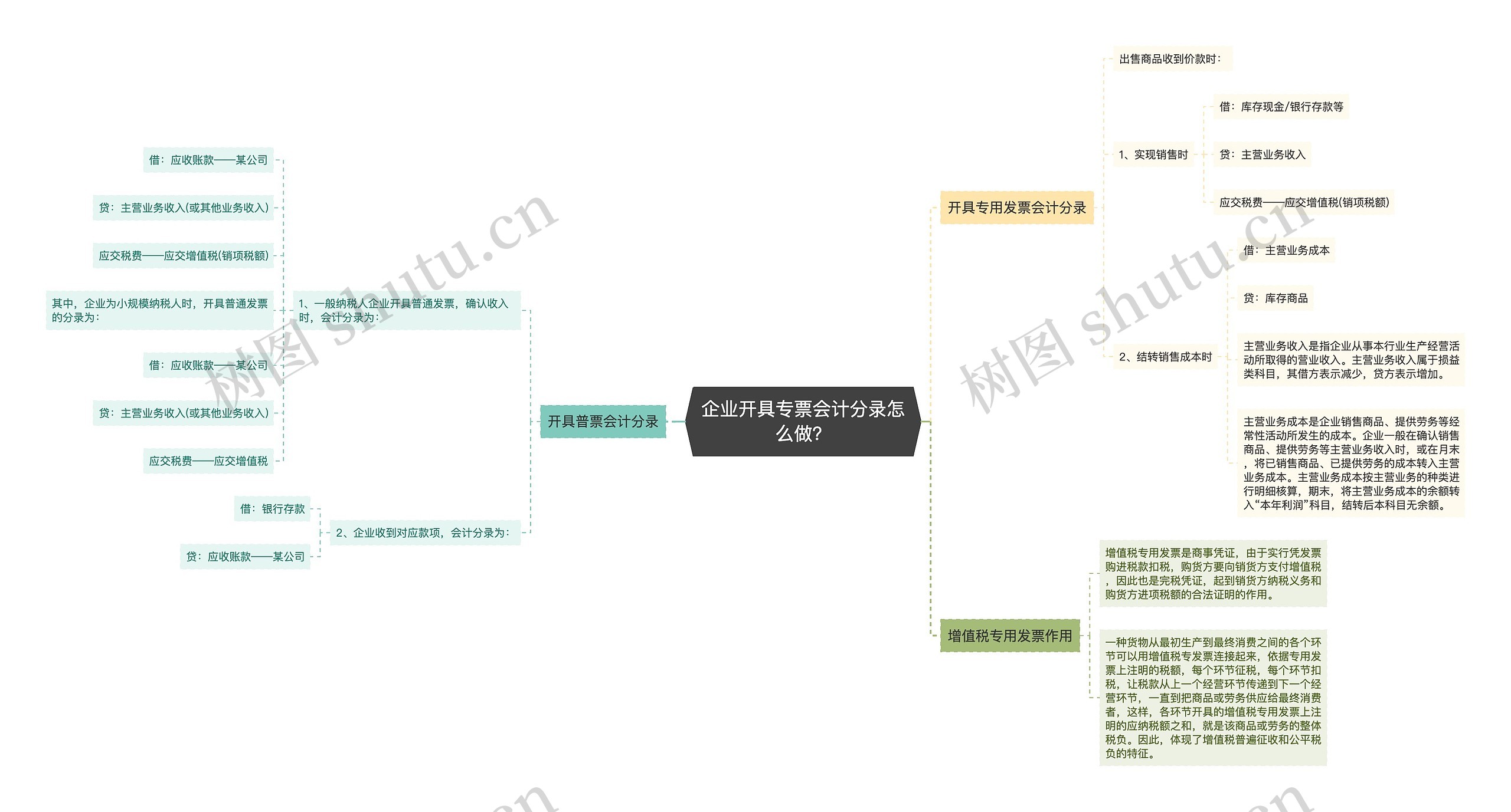 企业开具专票会计分录怎么做？思维导图