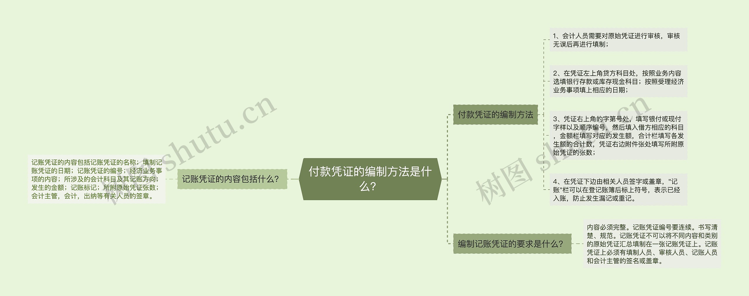 付款凭证的编制方法是什么？思维导图