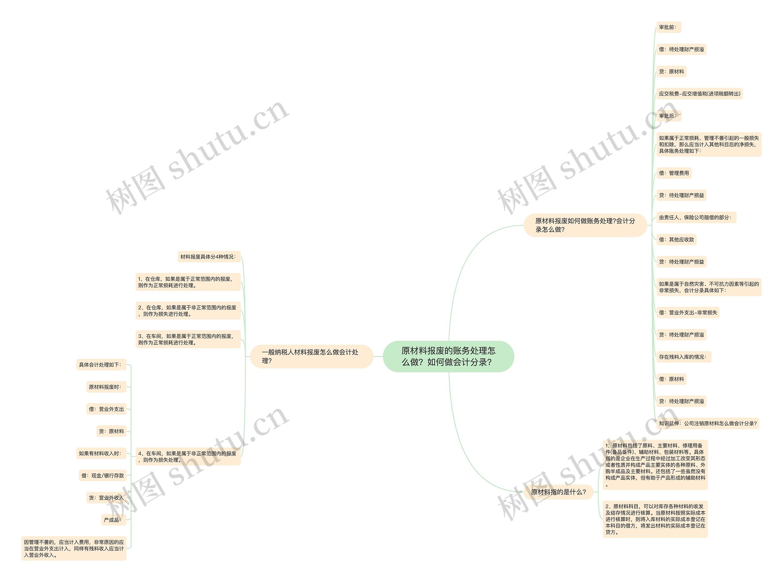 原材料报废的账务处理怎么做？如何做会计分录？思维导图