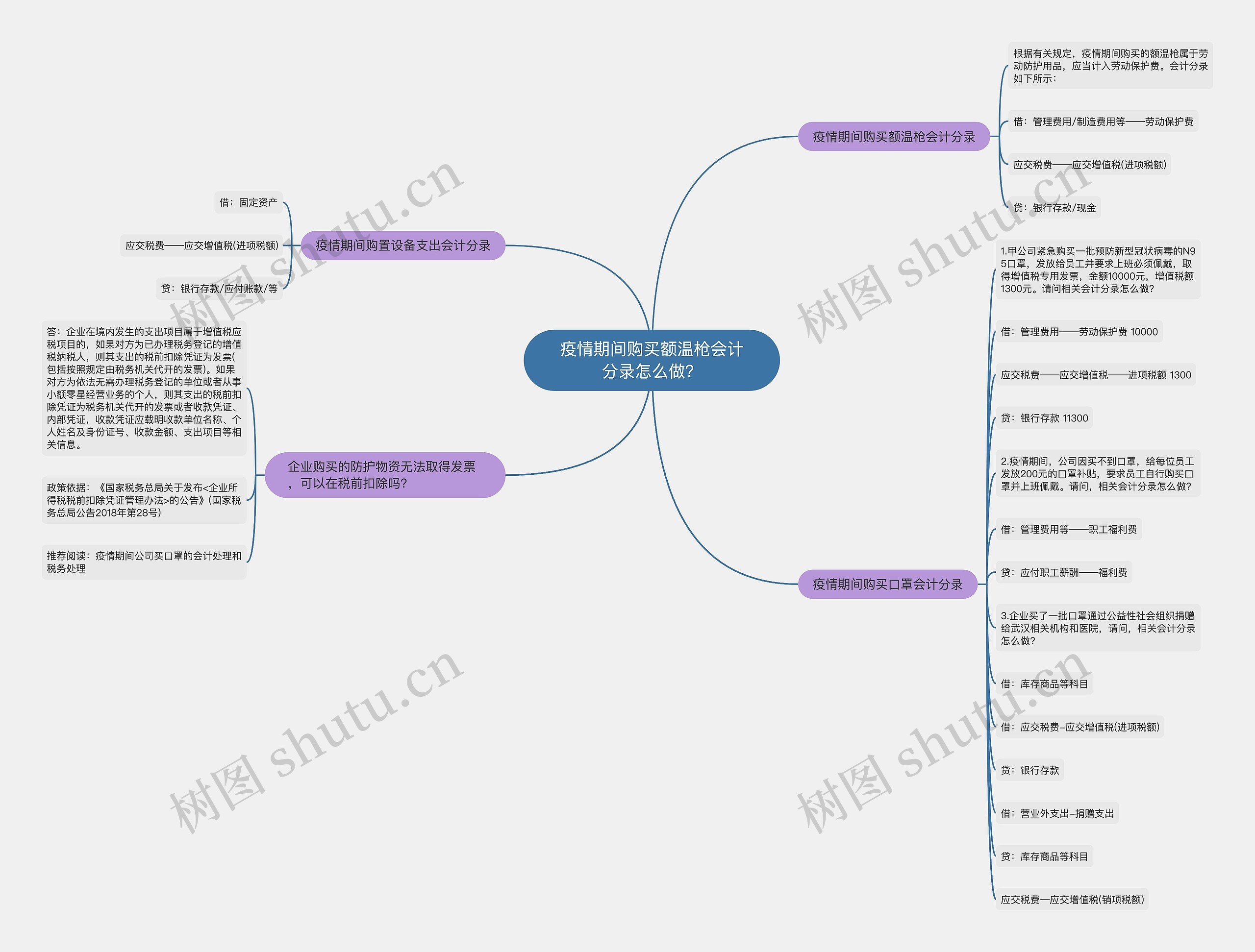 疫情期间购买额温枪会计分录怎么做？思维导图