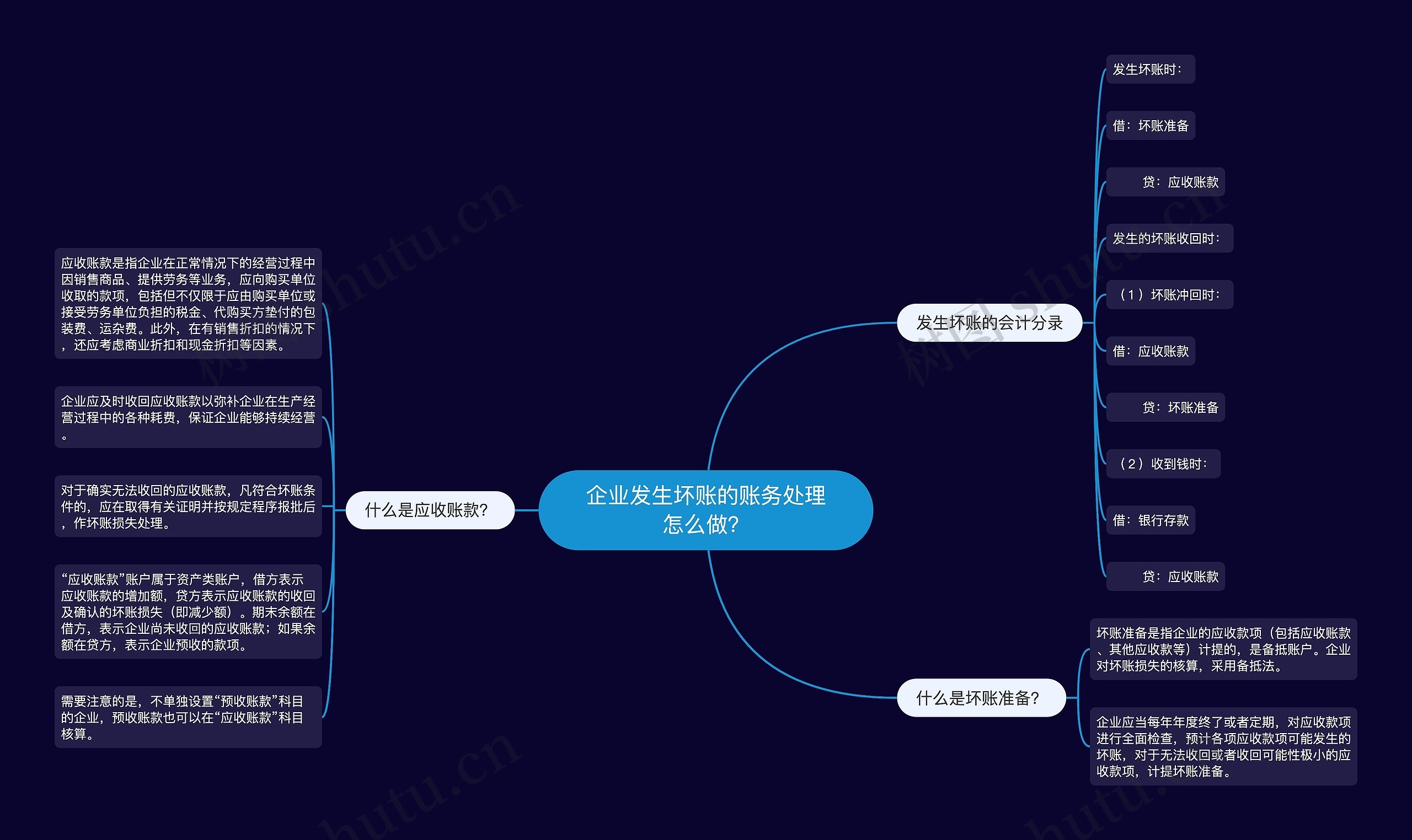 企业发生坏账的账务处理怎么做？思维导图