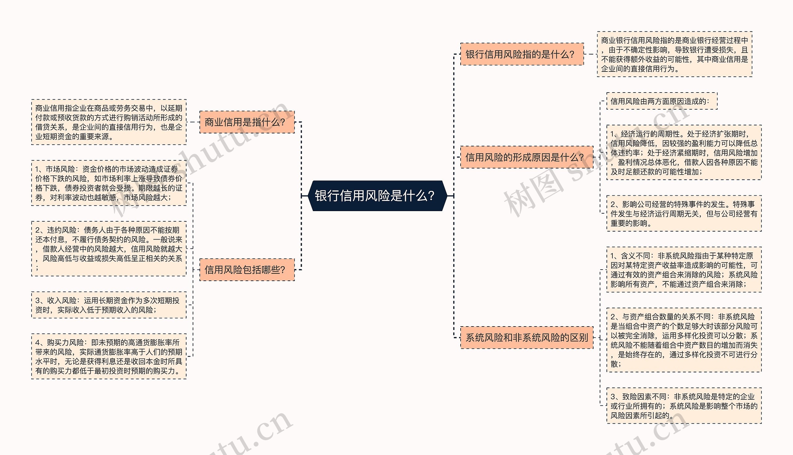 银行信用风险是什么？思维导图