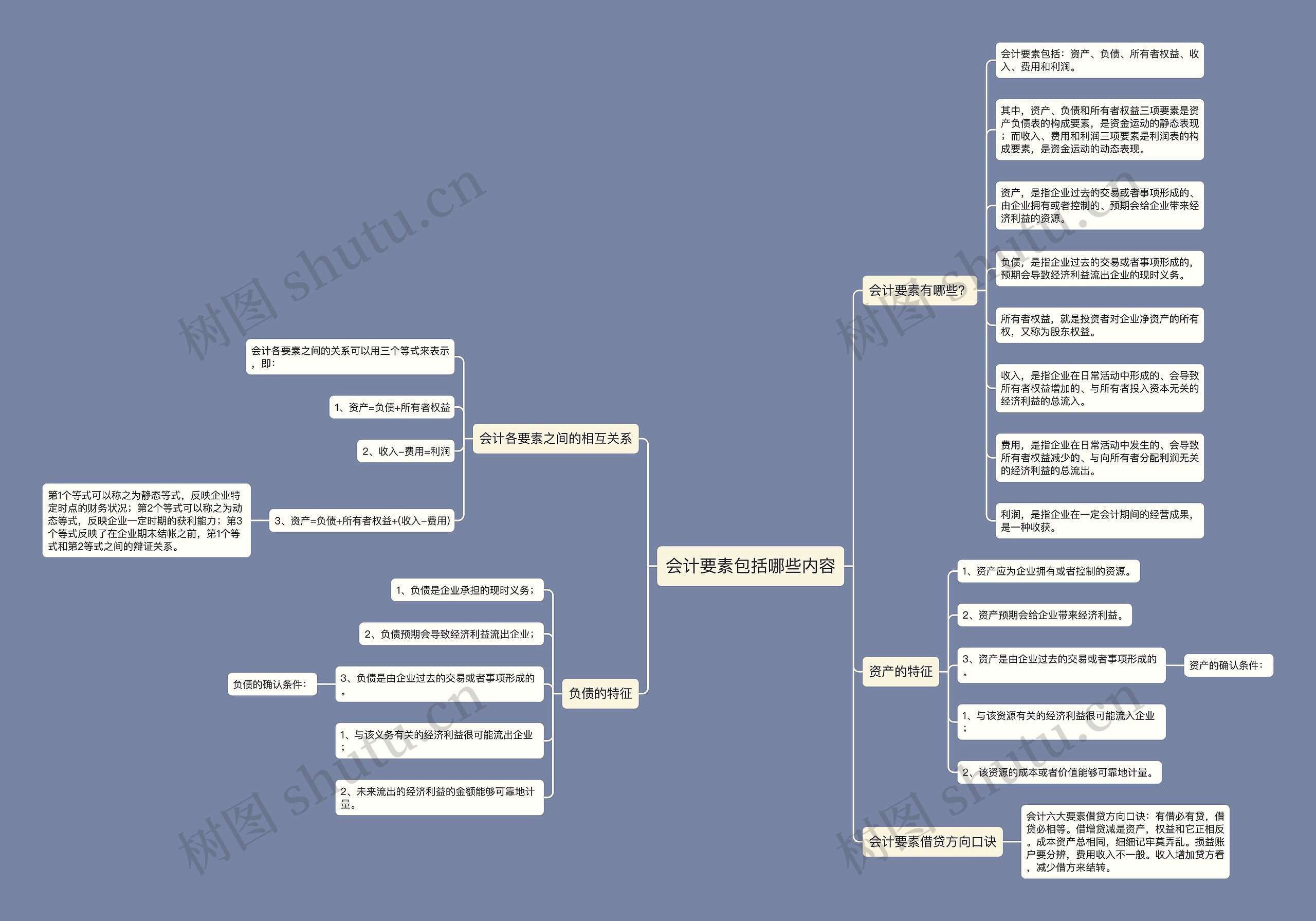 会计要素包括哪些内容思维导图