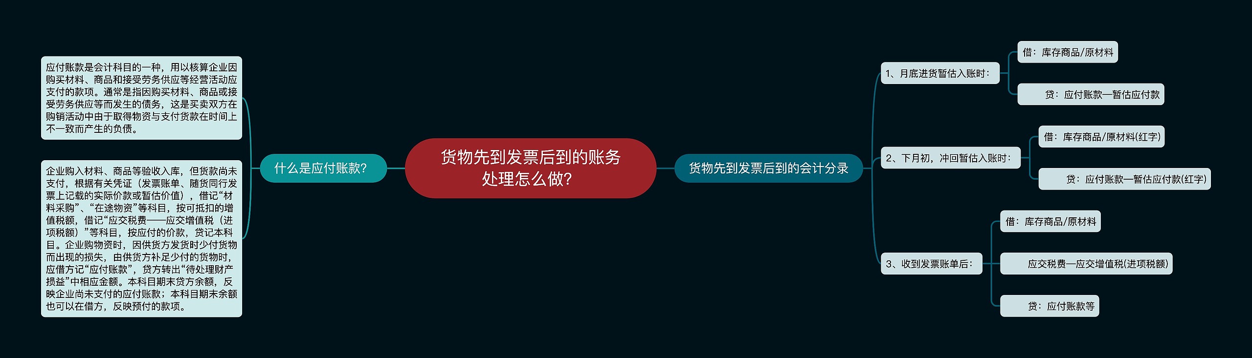 货物先到发票后到的账务处理怎么做？思维导图