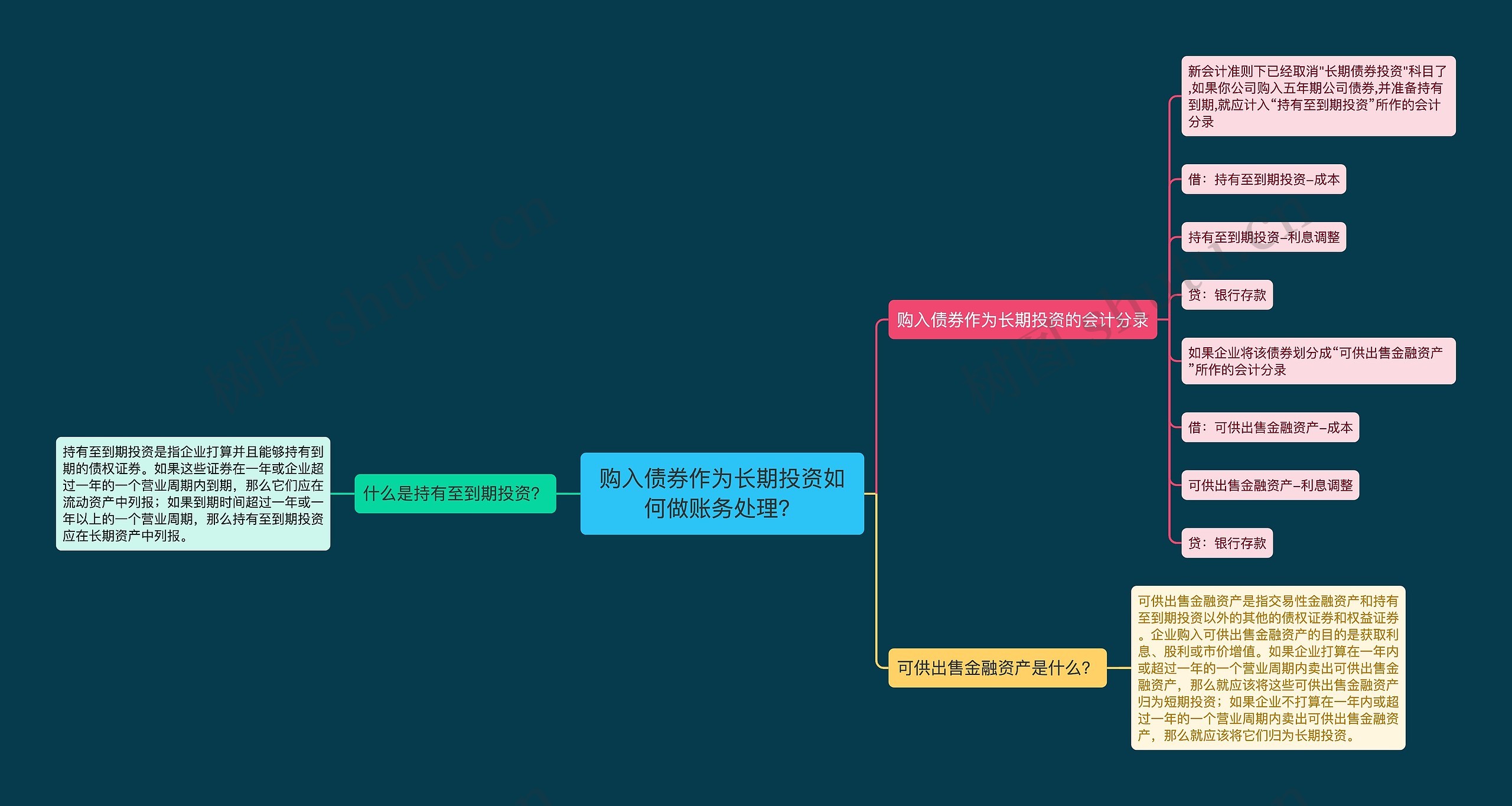 购入债券作为长期投资如何做账务处理？思维导图