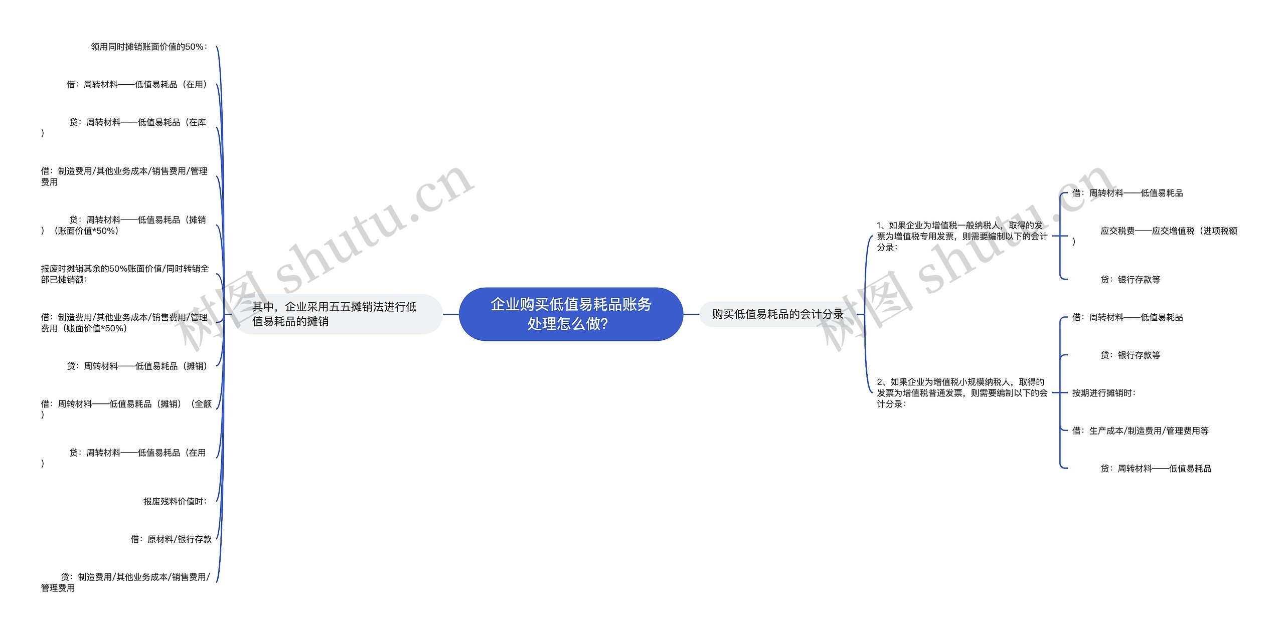 企业购买低值易耗品账务处理怎么做？思维导图