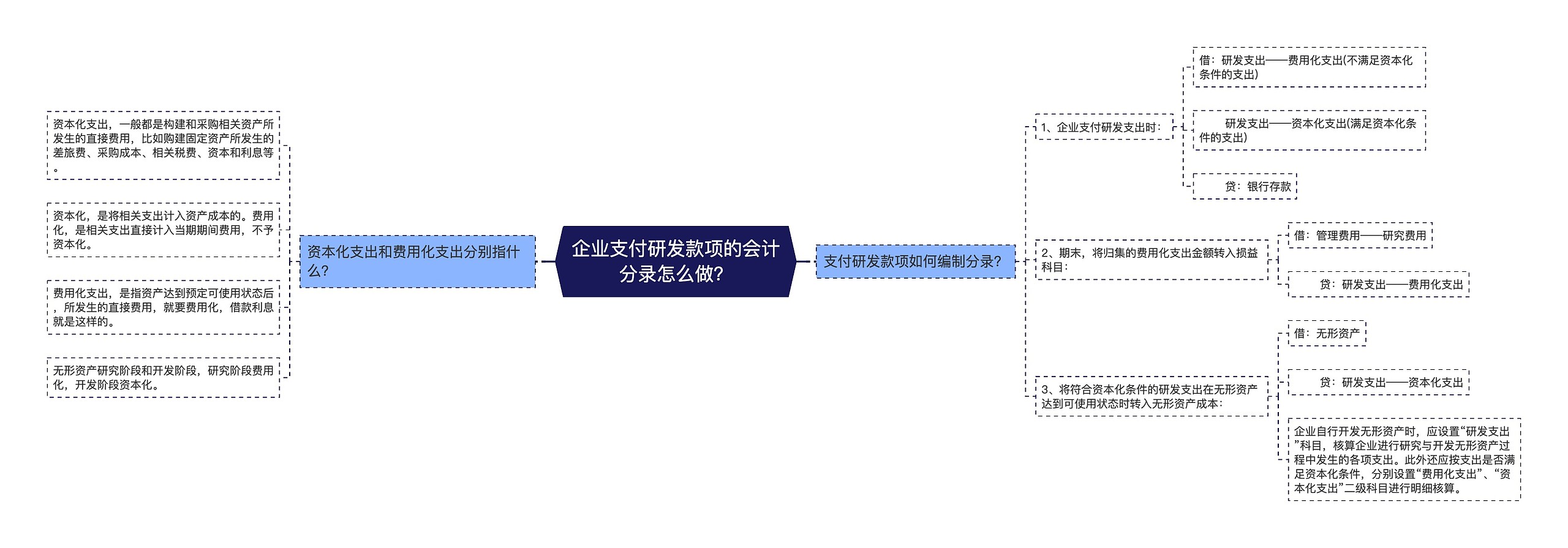 企业支付研发款项的会计分录怎么做？