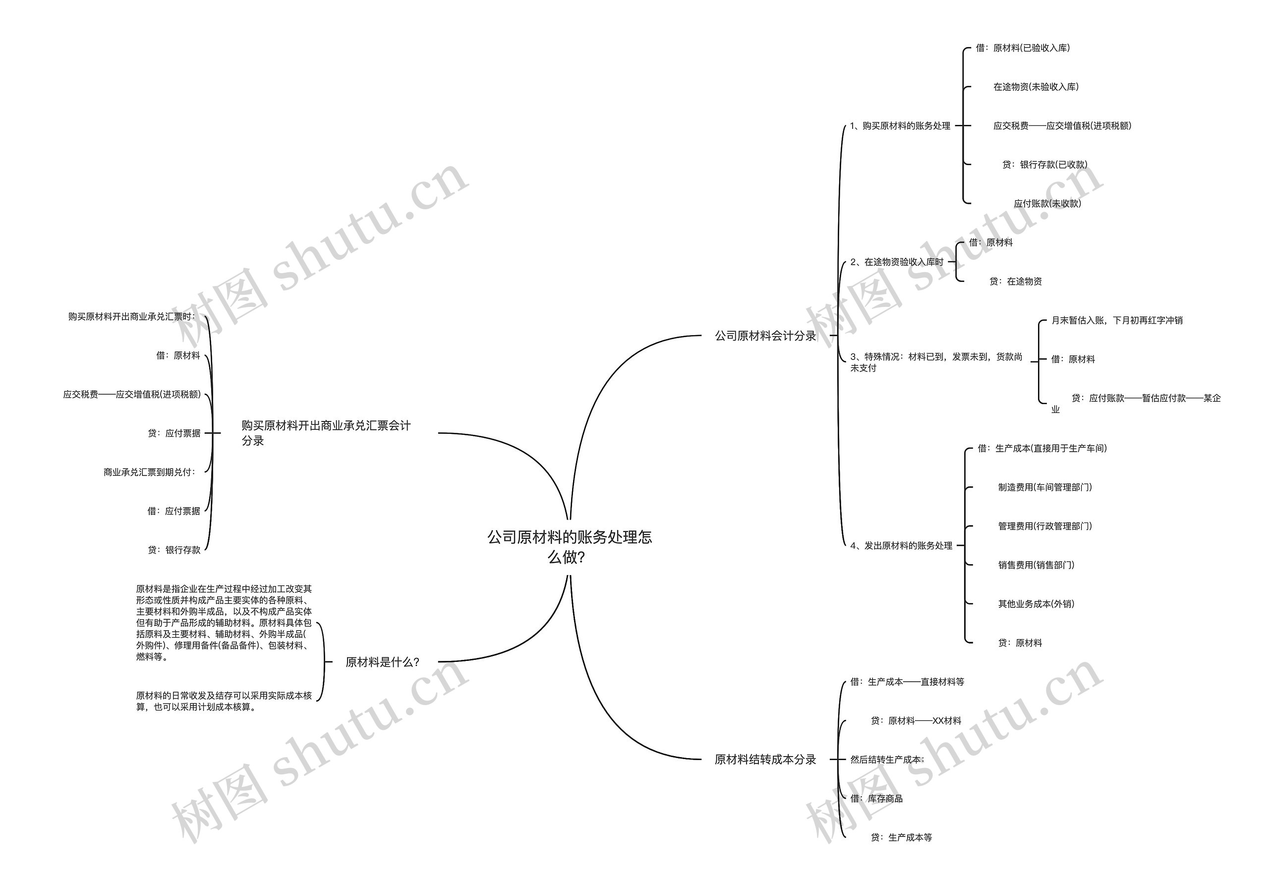 公司原材料的账务处理怎么做？思维导图