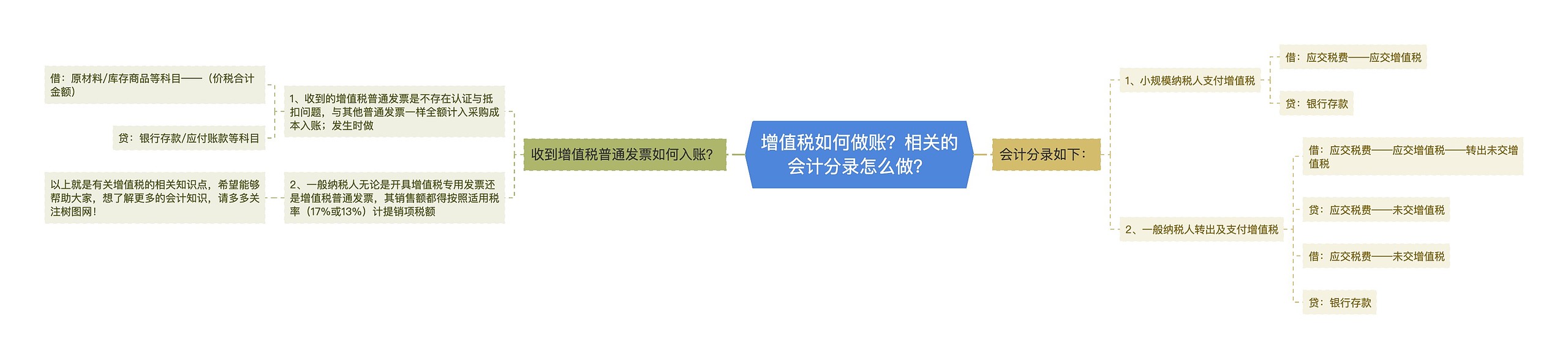 增值税如何做账？相关的会计分录怎么做？思维导图