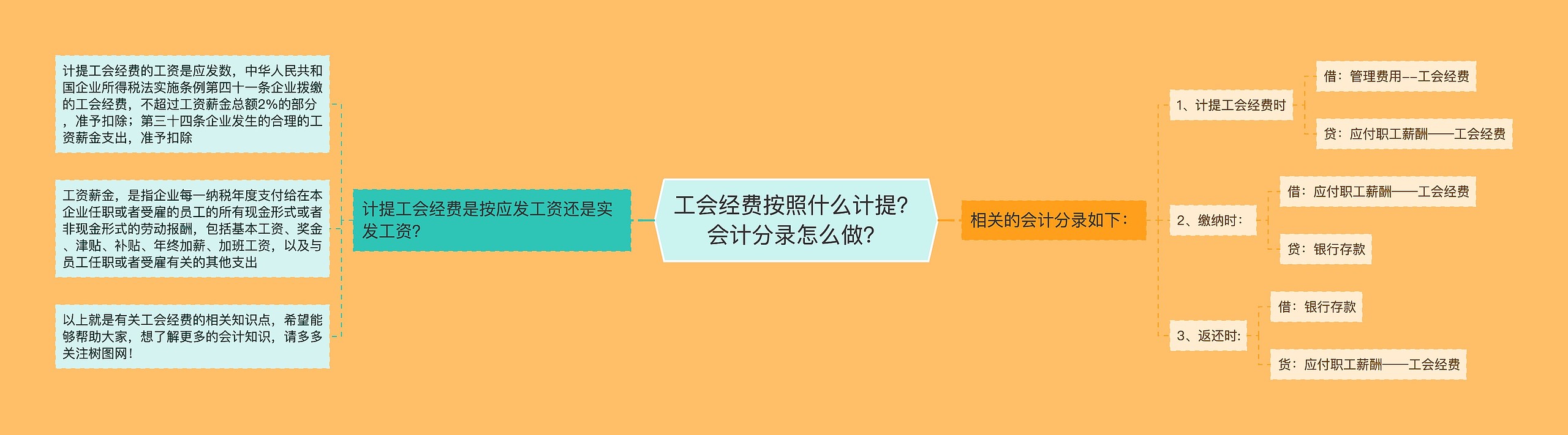 工会经费按照什么计提？会计分录怎么做？