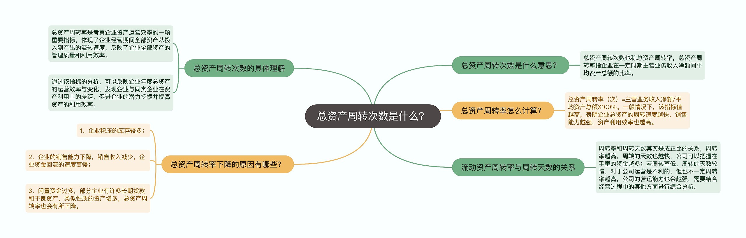 总资产周转次数是什么？