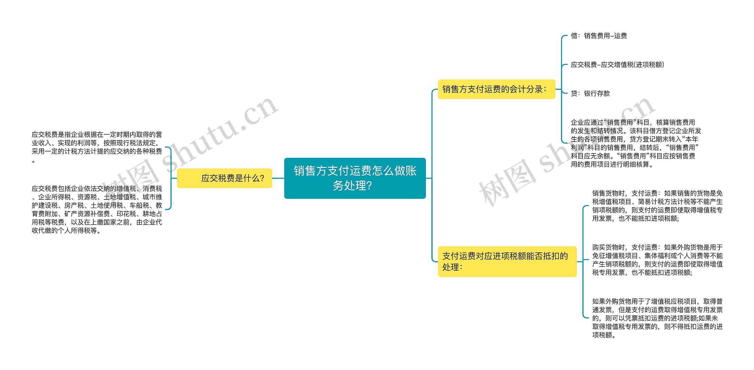 销售方支付运费怎么做账务处理？思维导图