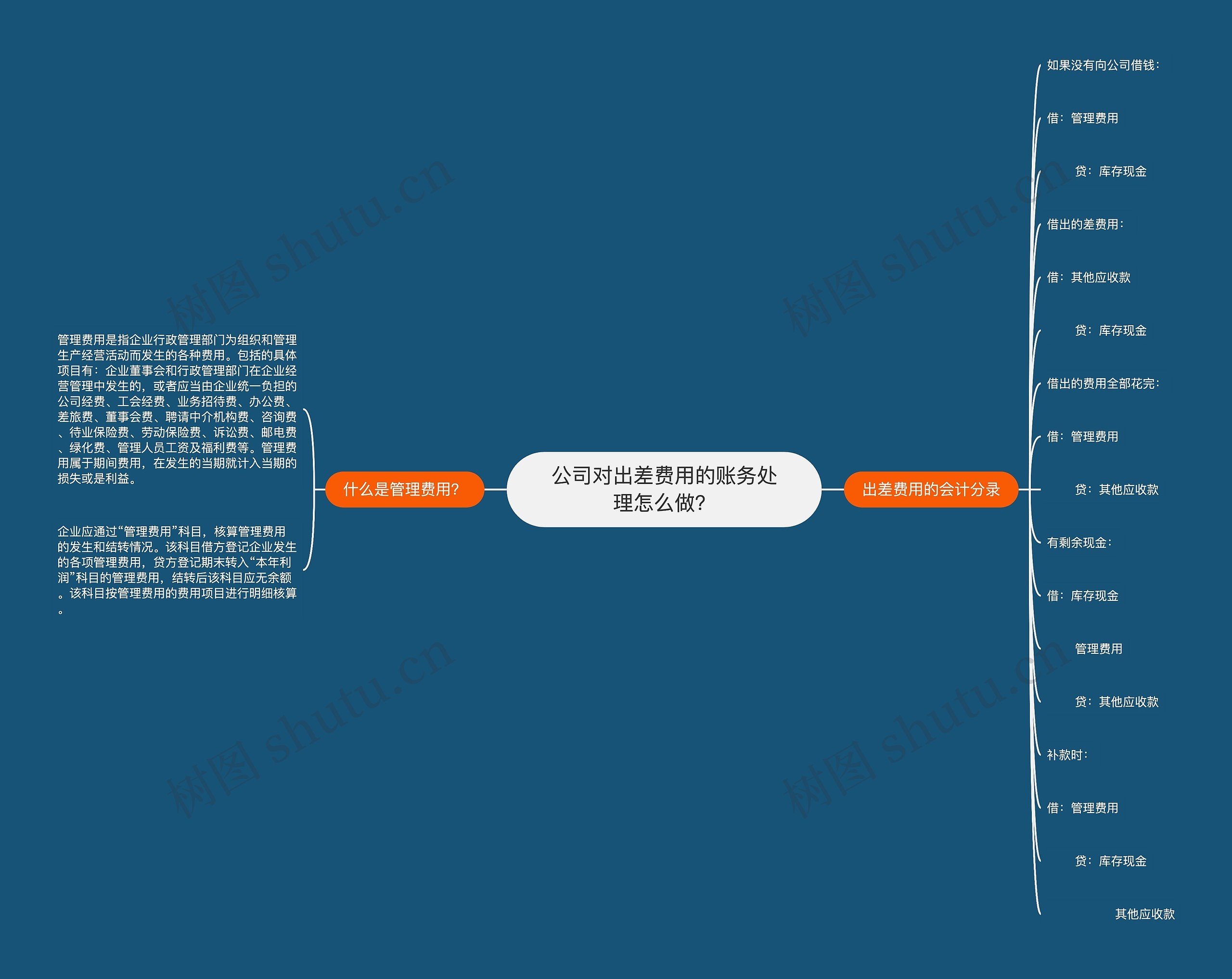 公司对出差费用的账务处理怎么做？