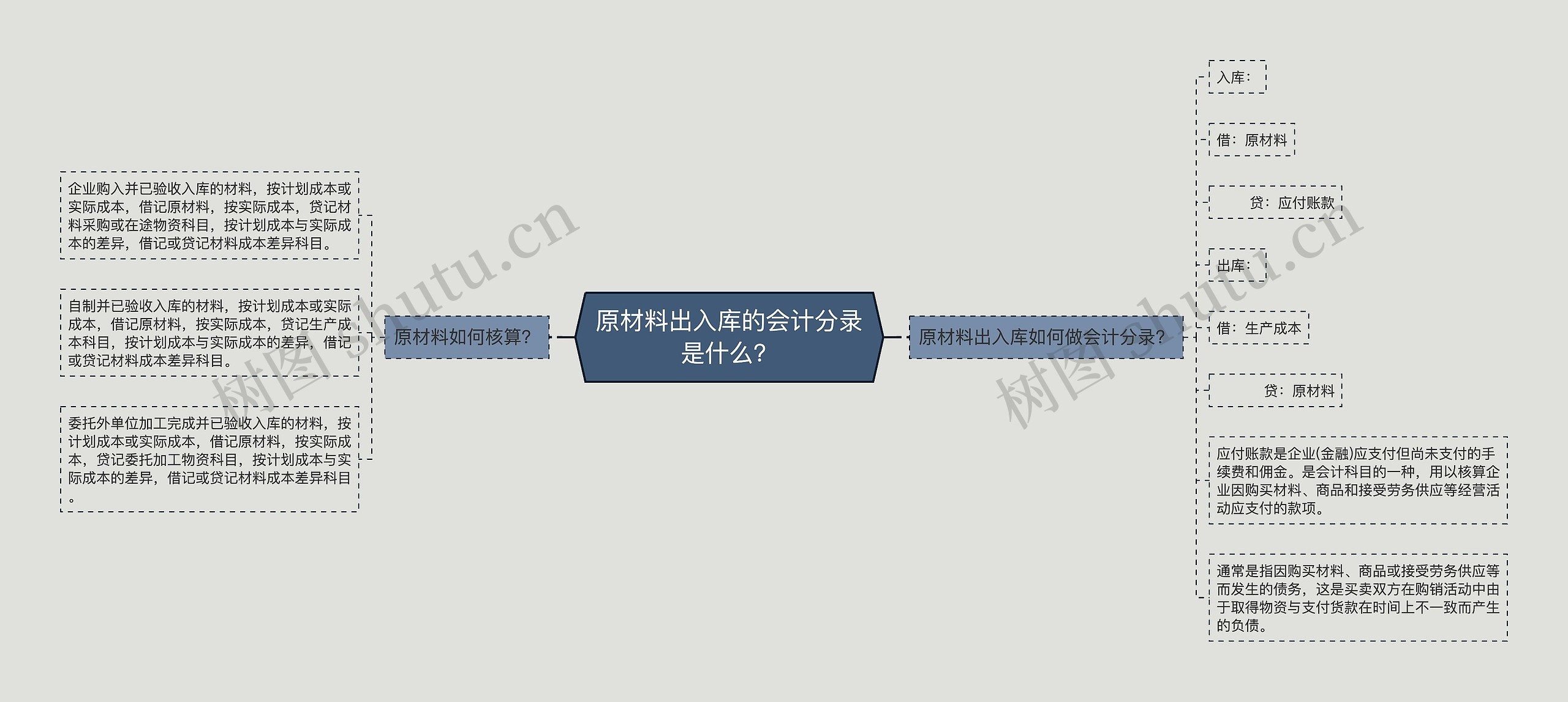 原材料出入库的会计分录是什么？