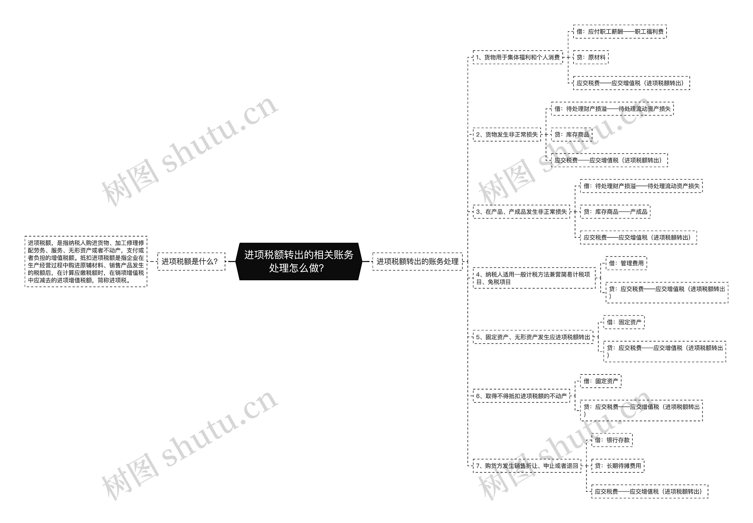 进项税额转出的相关账务处理怎么做？思维导图