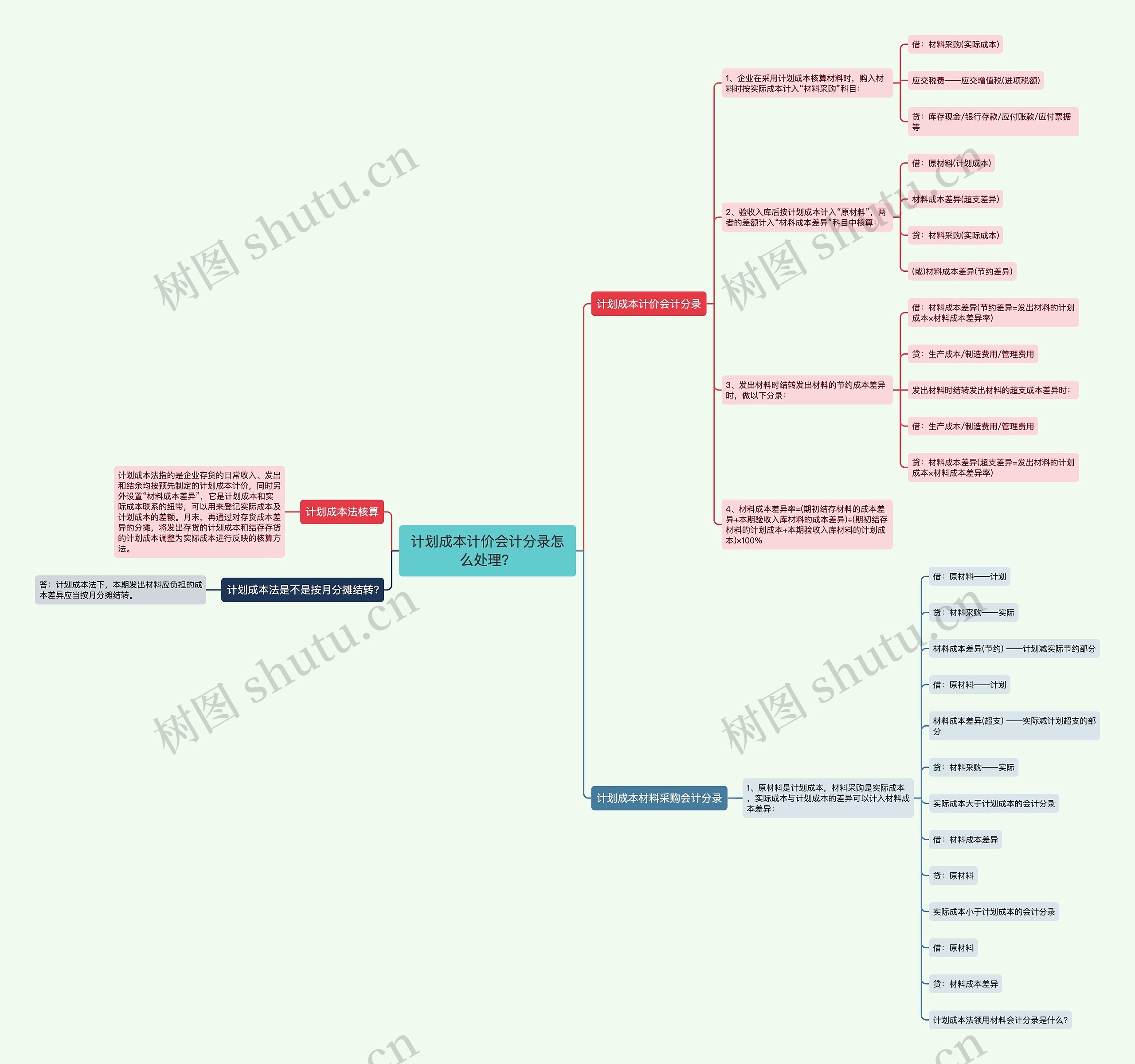 计划成本计价会计分录怎么处理？思维导图