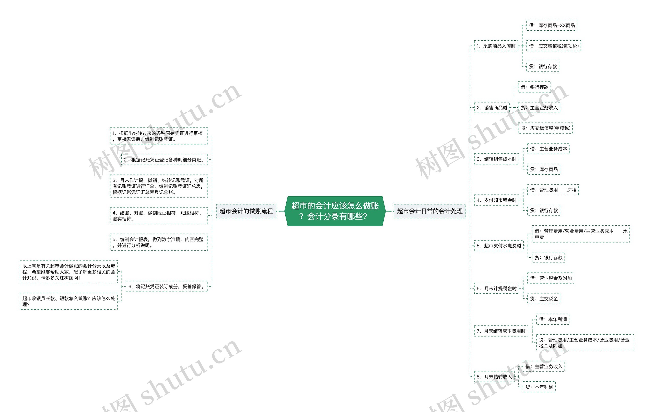 超市的会计应该怎么做账？会计分录有哪些？思维导图