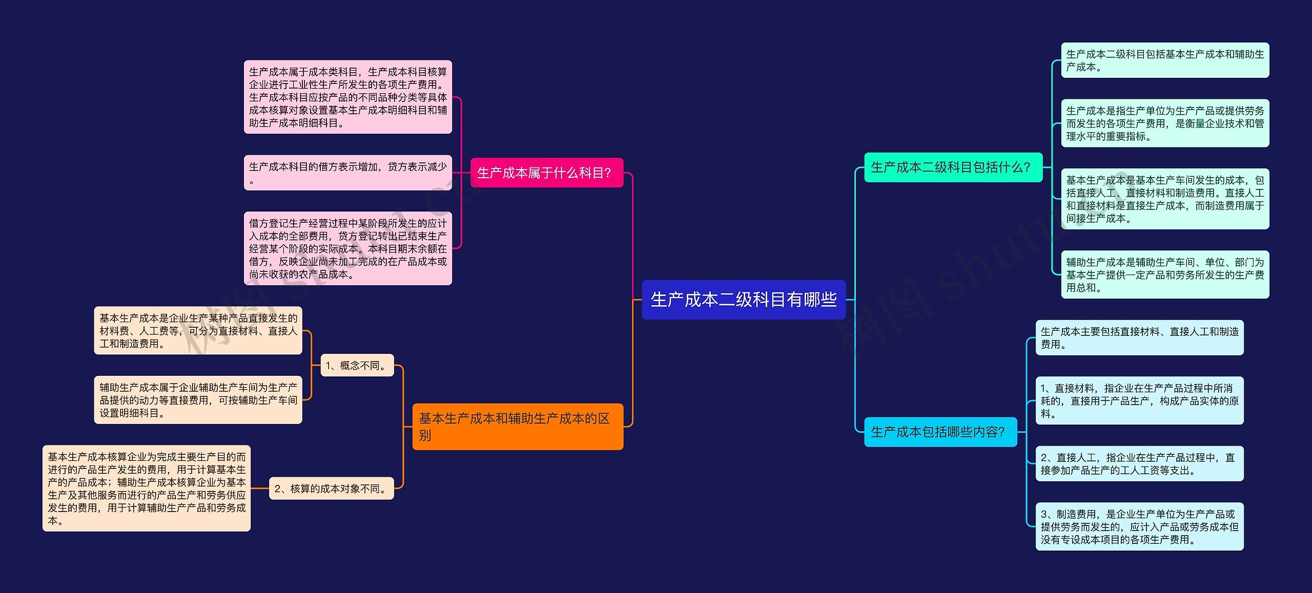 生产成本二级科目有哪些思维导图