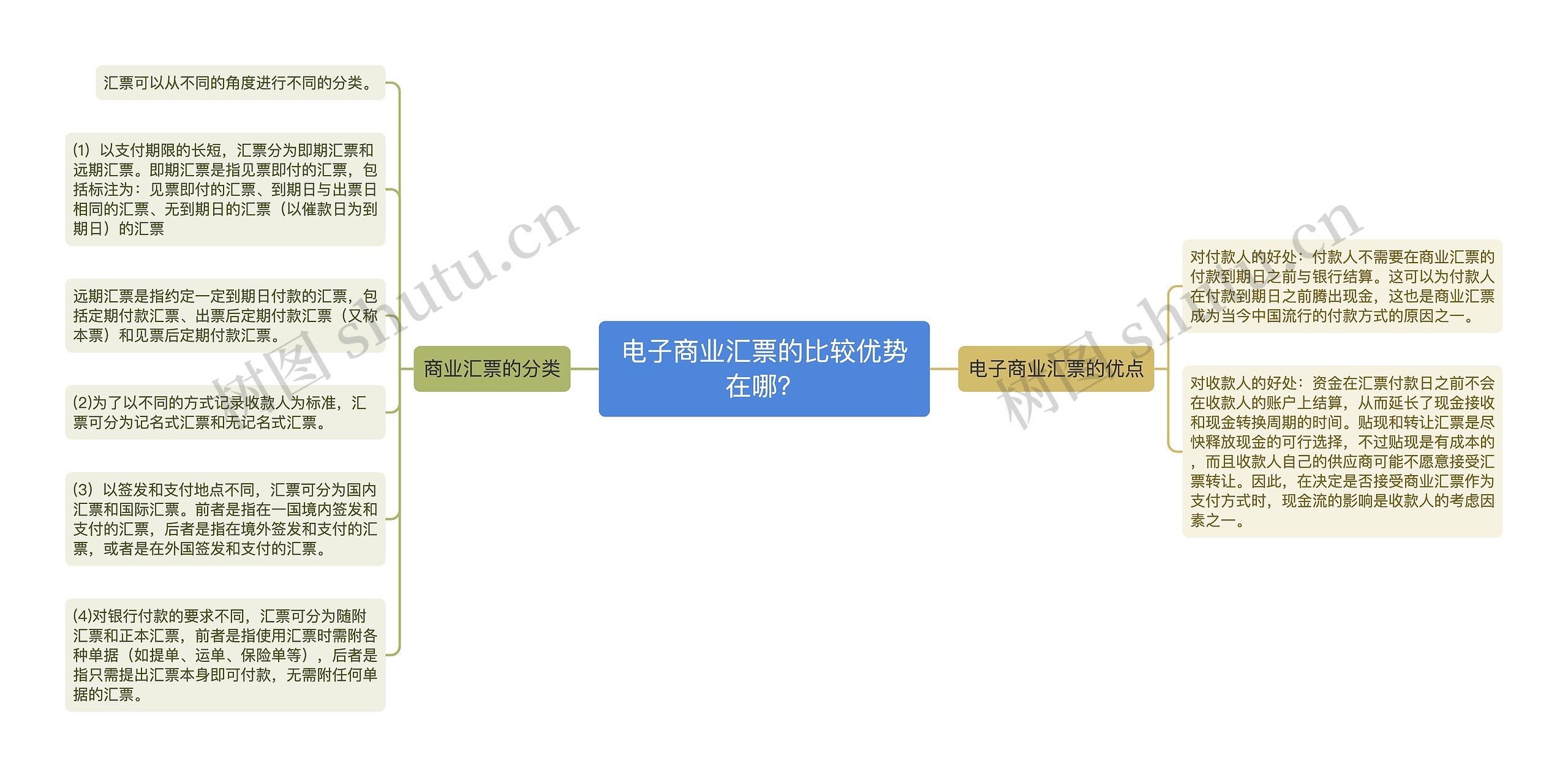 电子商业汇票的比较优势在哪？思维导图