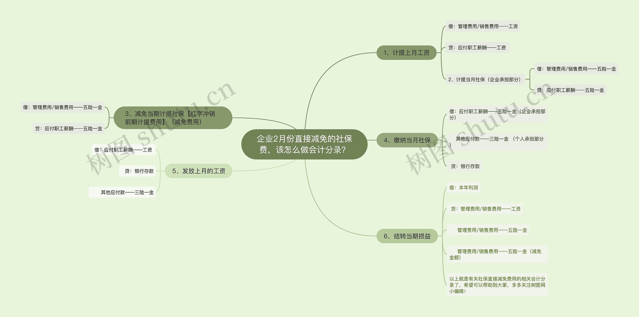 企业2月份直接减免的社保费，该怎么做会计分录？思维导图