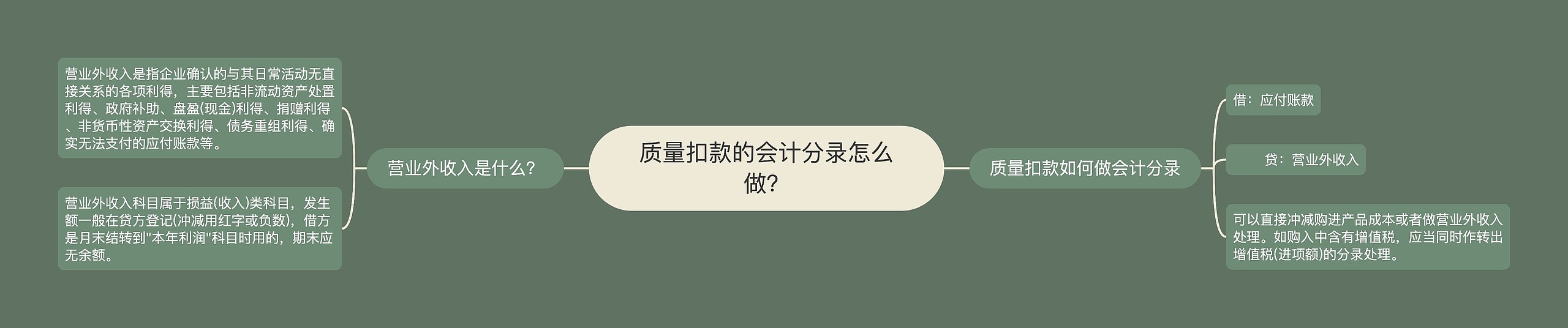 质量扣款的会计分录怎么做？思维导图