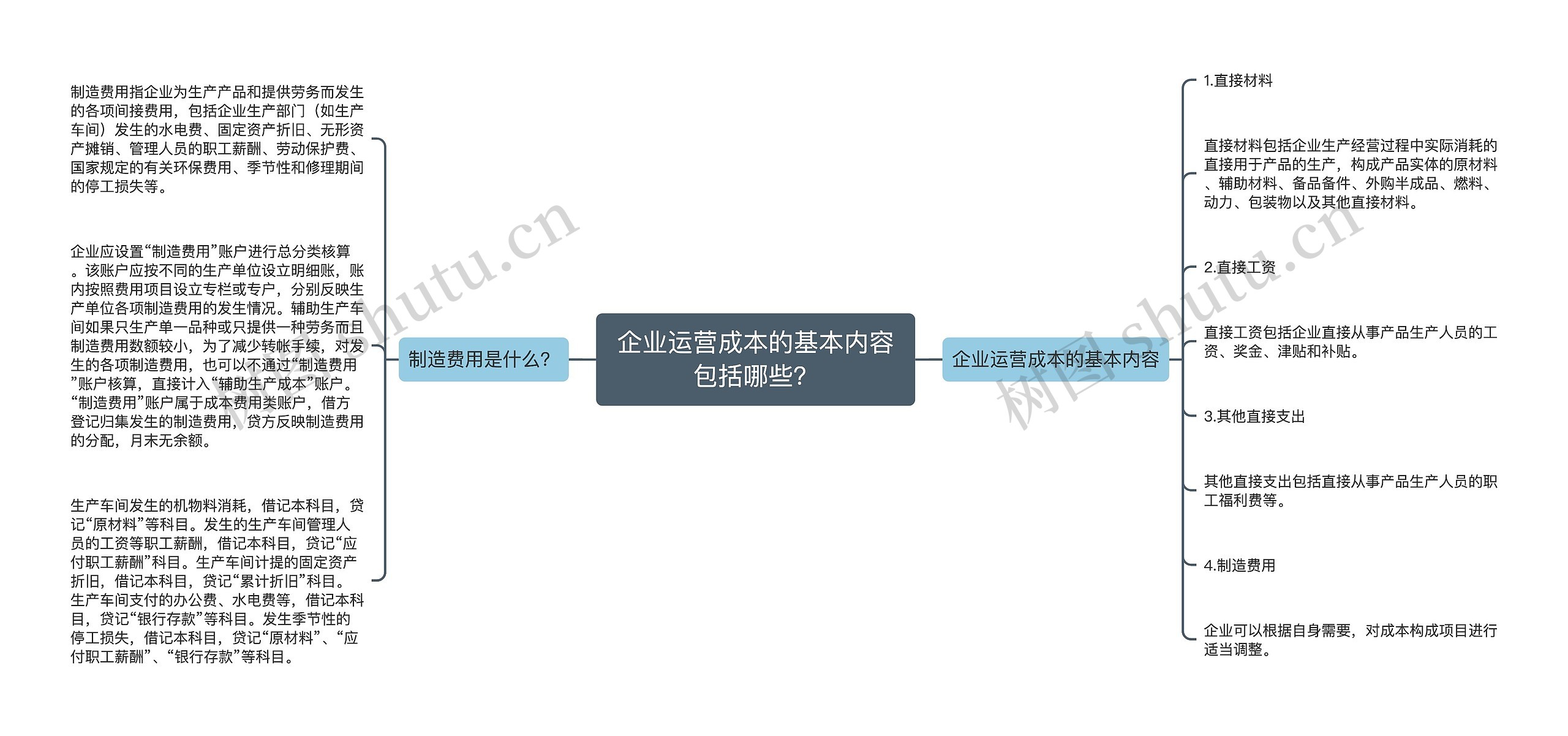 企业运营成本的基本内容包括哪些？思维导图