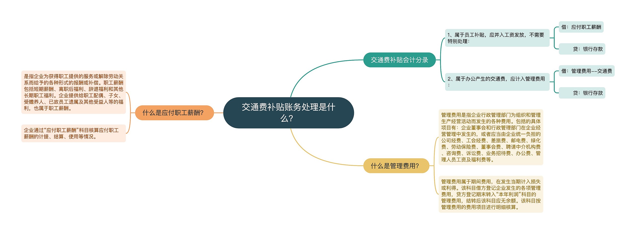 交通费补贴账务处理是什么？思维导图