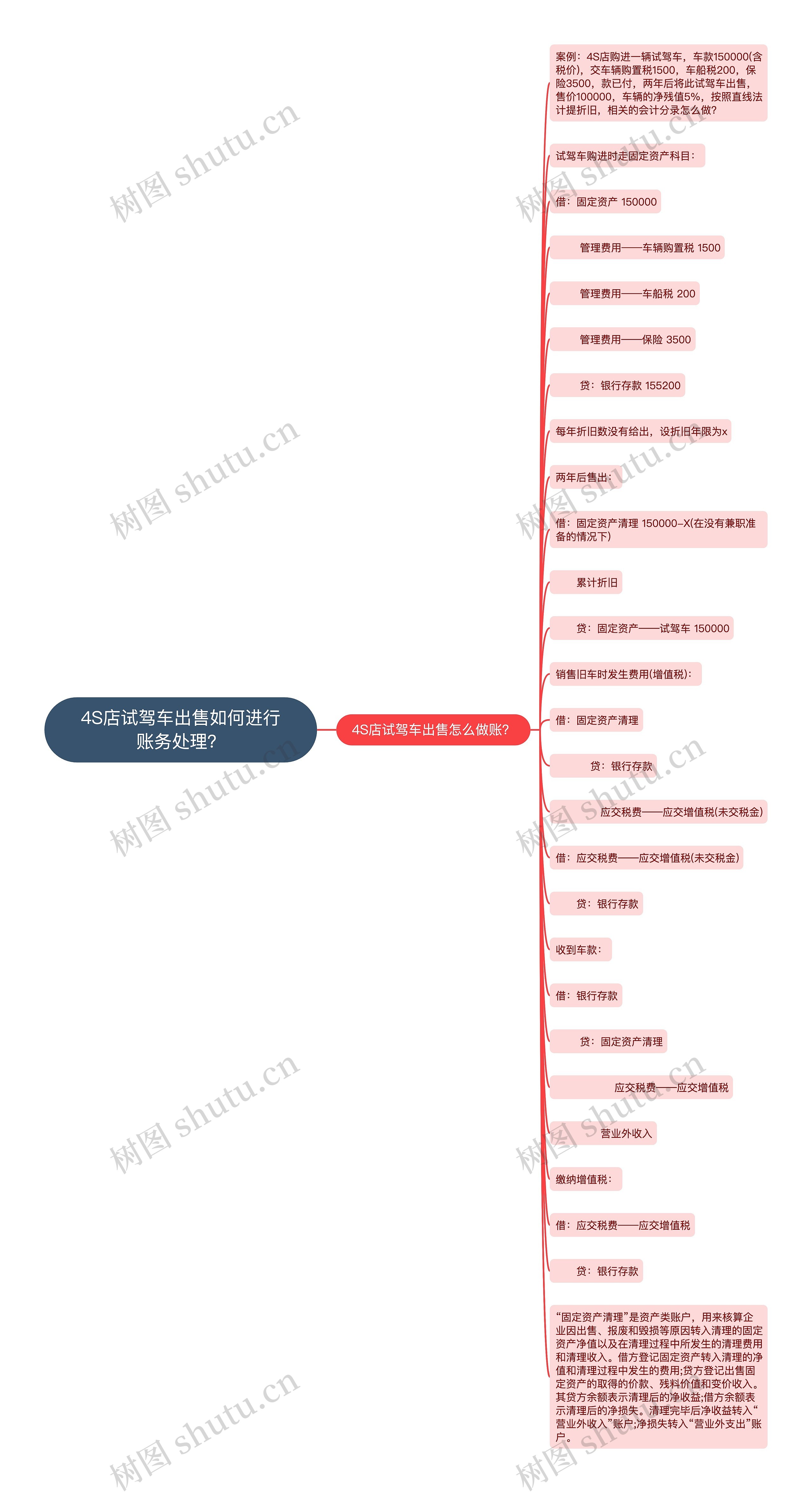 4S店试驾车出售如何进行账务处理？