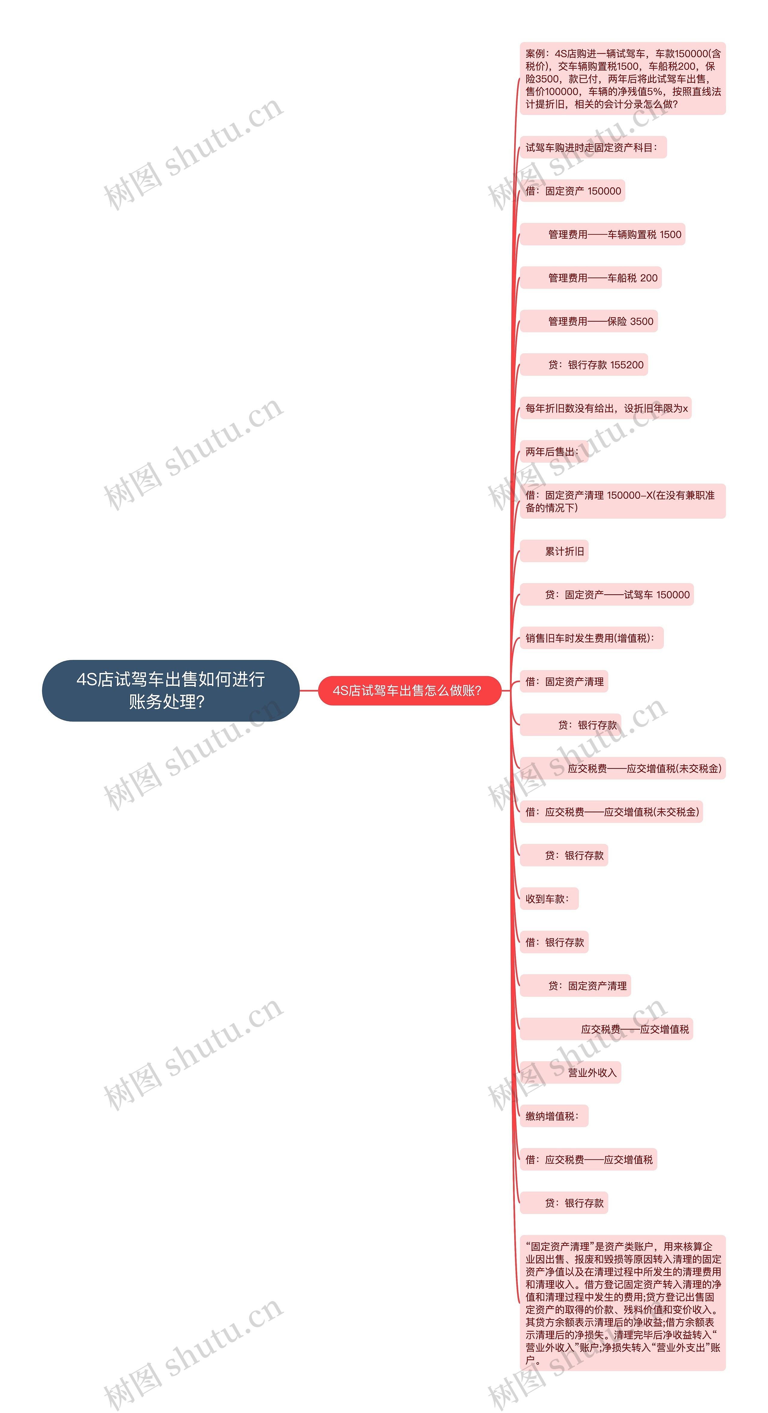 4S店试驾车出售如何进行账务处理？思维导图