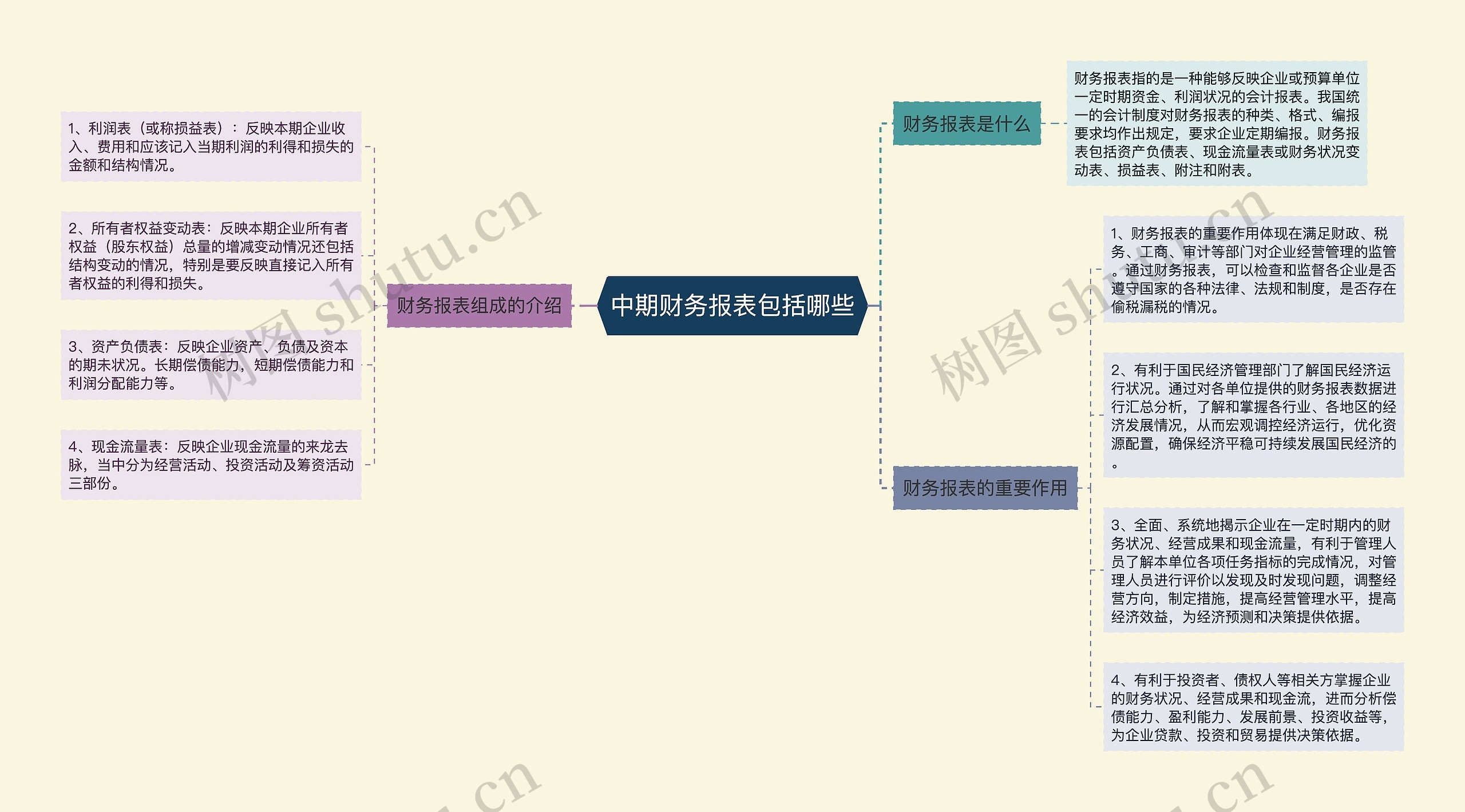 中期财务报表包括哪些思维导图