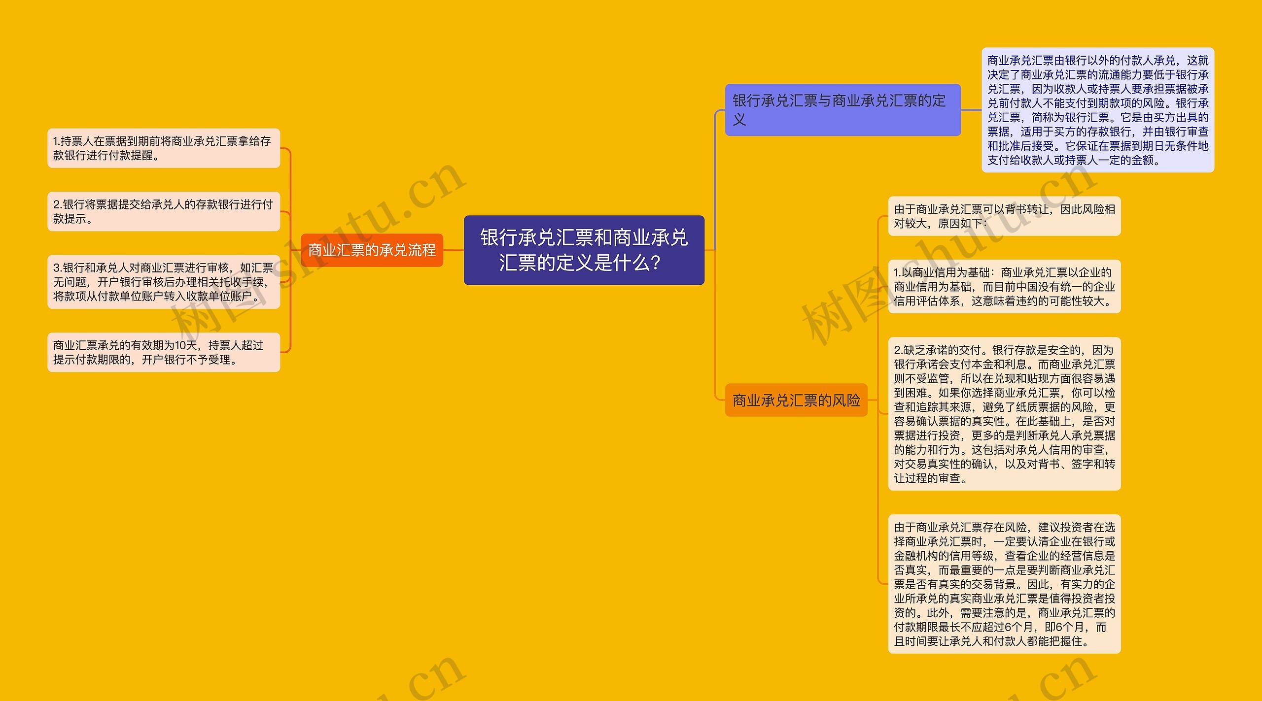 银行承兑汇票和商业承兑汇票的定义是什么？