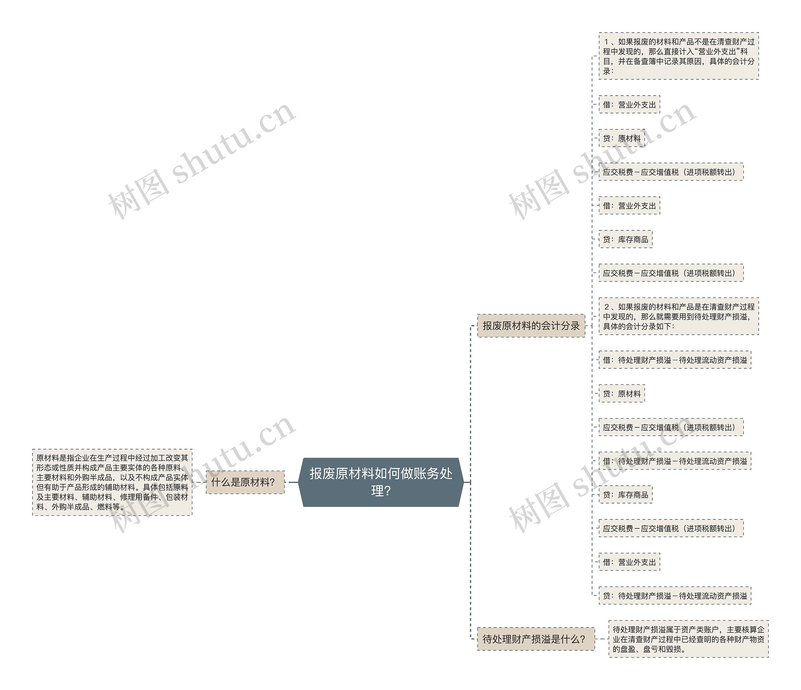 报废原材料如何做账务处理?思维导图