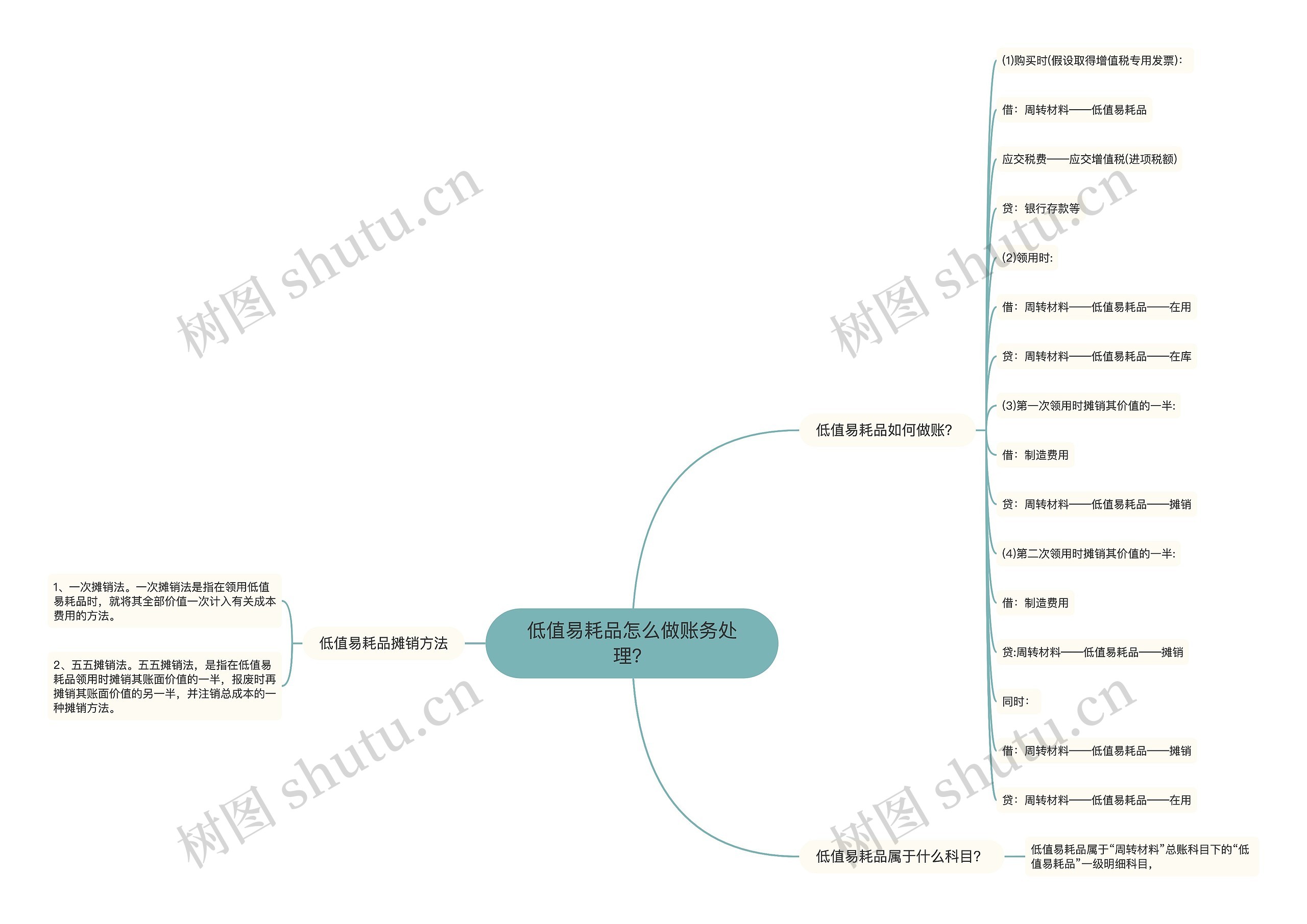 低值易耗品怎么做账务处理？思维导图