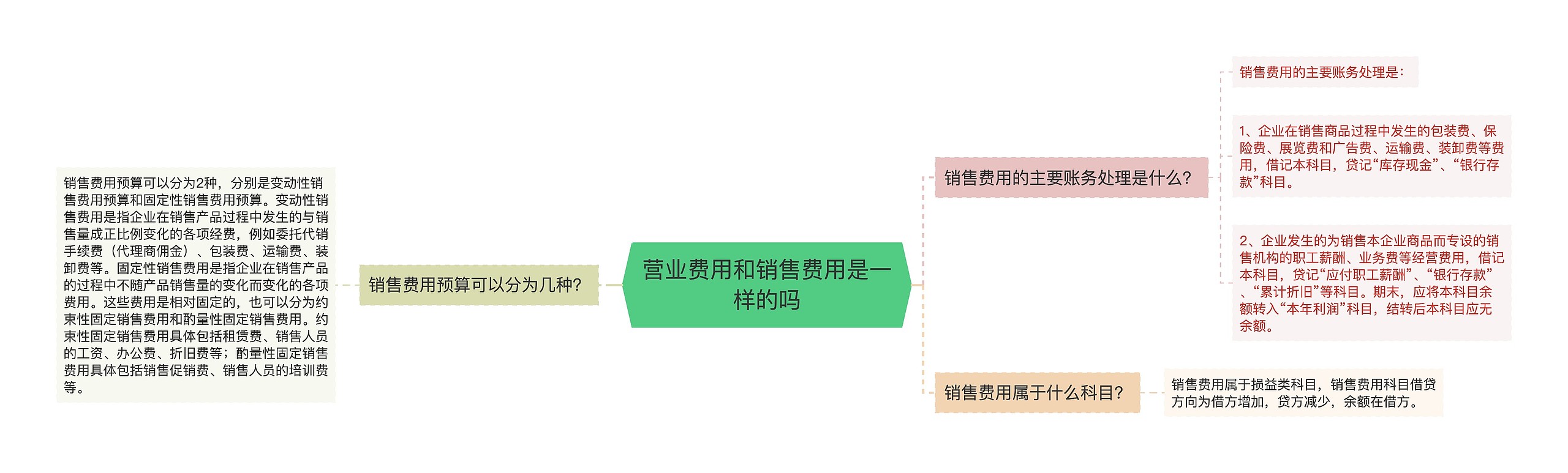 营业费用和销售费用是一样的吗思维导图