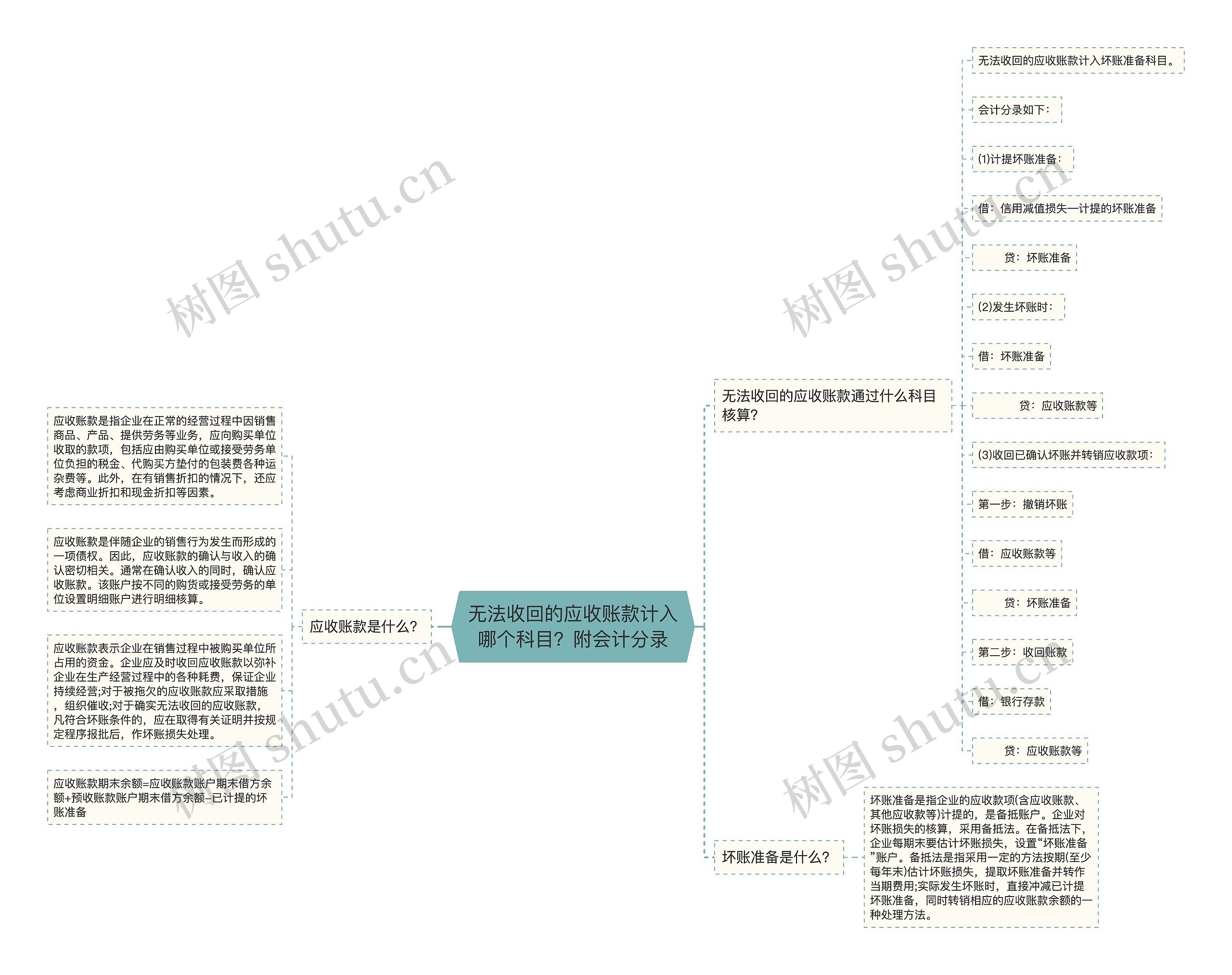 无法收回的应收账款计入哪个科目？附会计分录