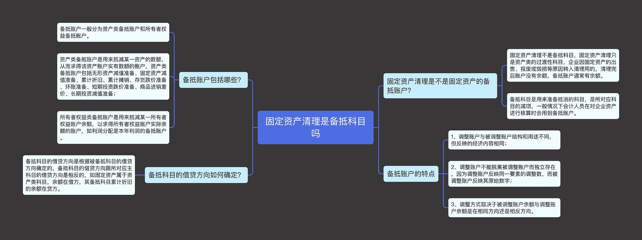 固定资产清理是备抵科目吗思维导图