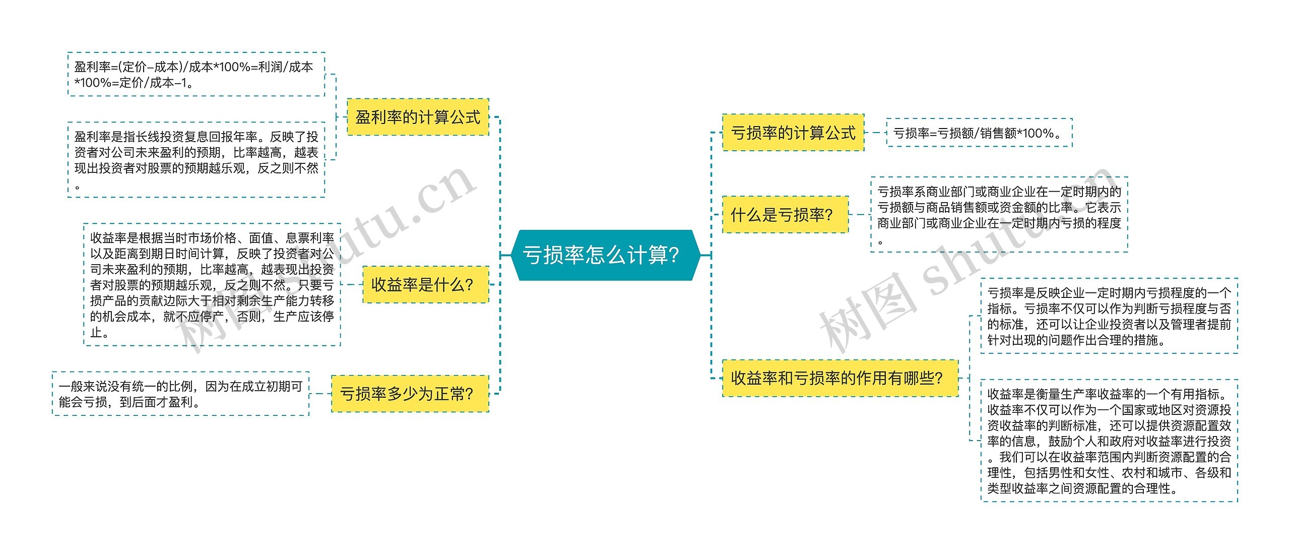 亏损率怎么计算？思维导图